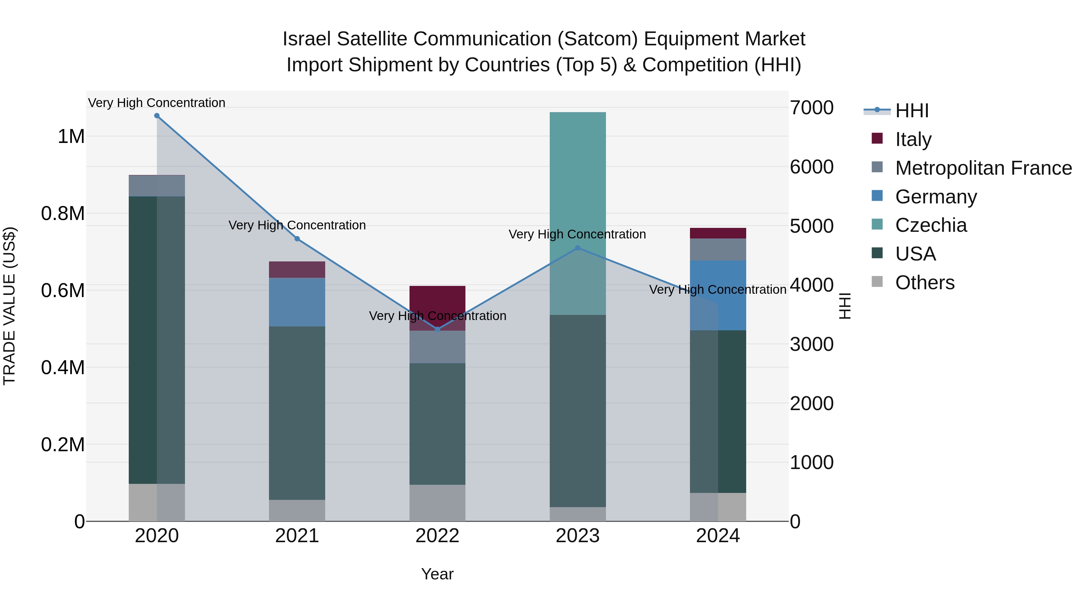 Israel Satellite Communication (Satcom) Equipment Market Top 5 Importing Countries and Market Competition (HHI) Analysis