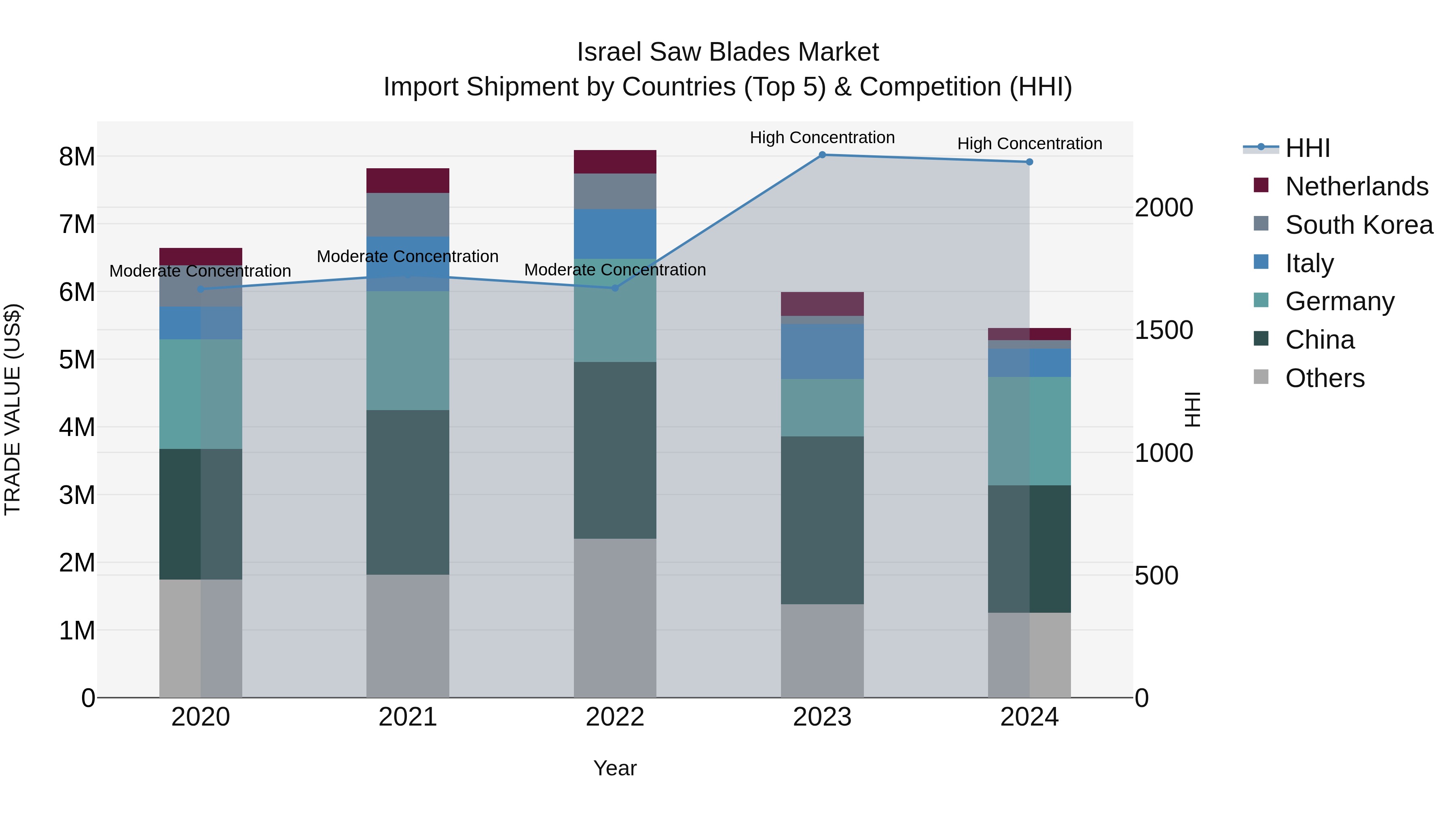Israel Saw Blades Market Top 5 Importing Countries and Market Competition (HHI) Analysis