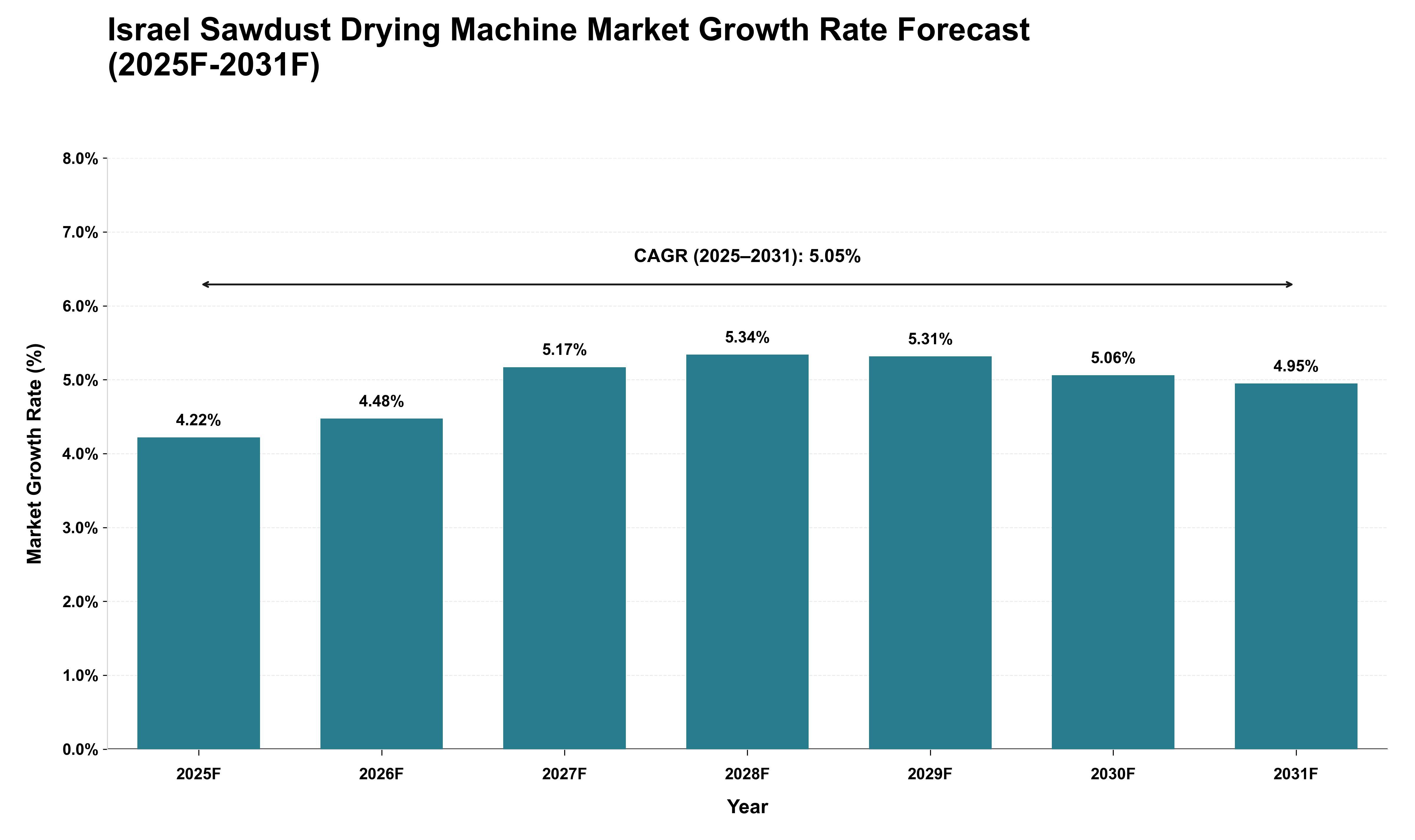 Israel Sawdust Drying Machine Market Growth Rate Analysis (2025 - 2031)