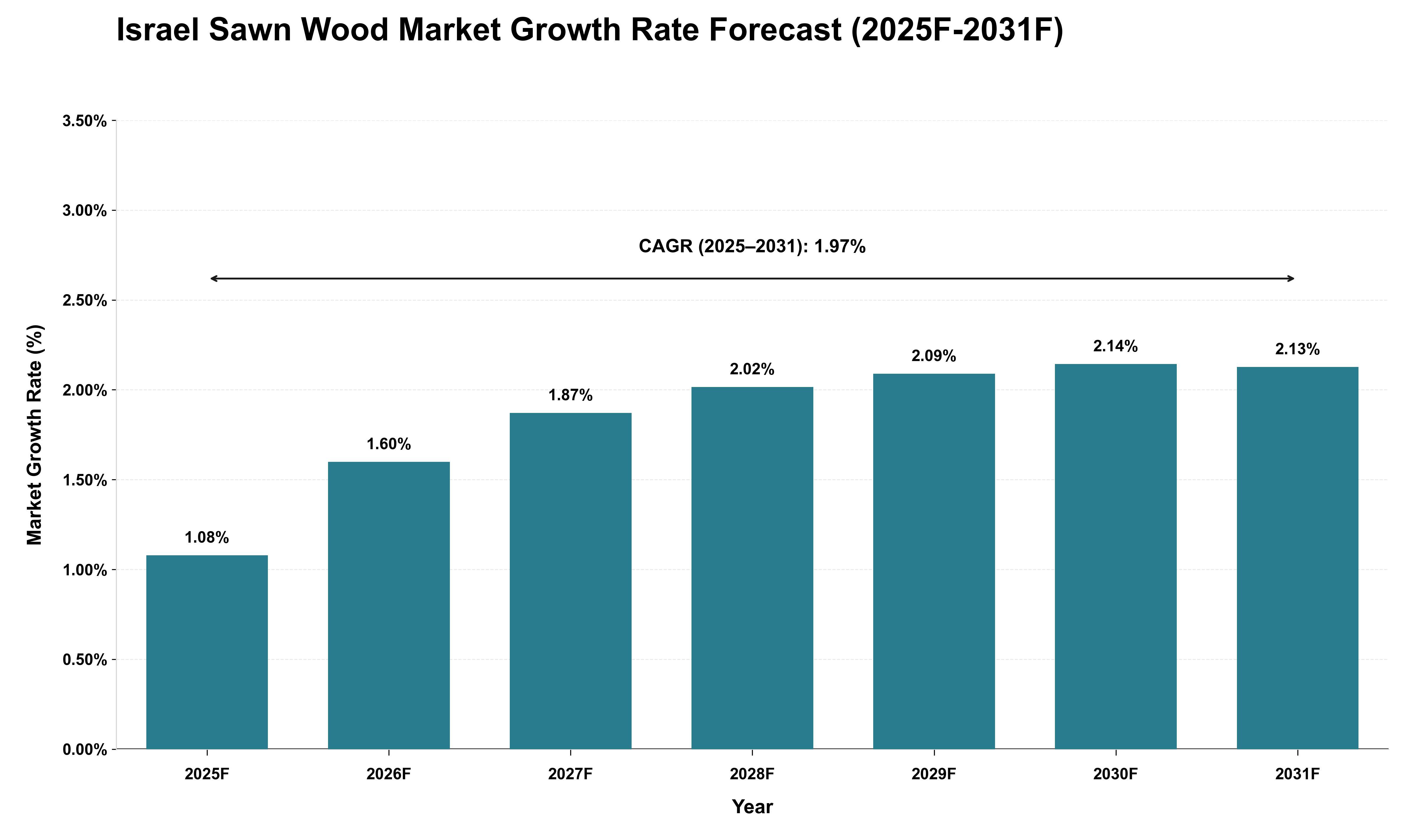 Israel Sawn Wood Market Growth Rate Analysis (2025 - 2031)