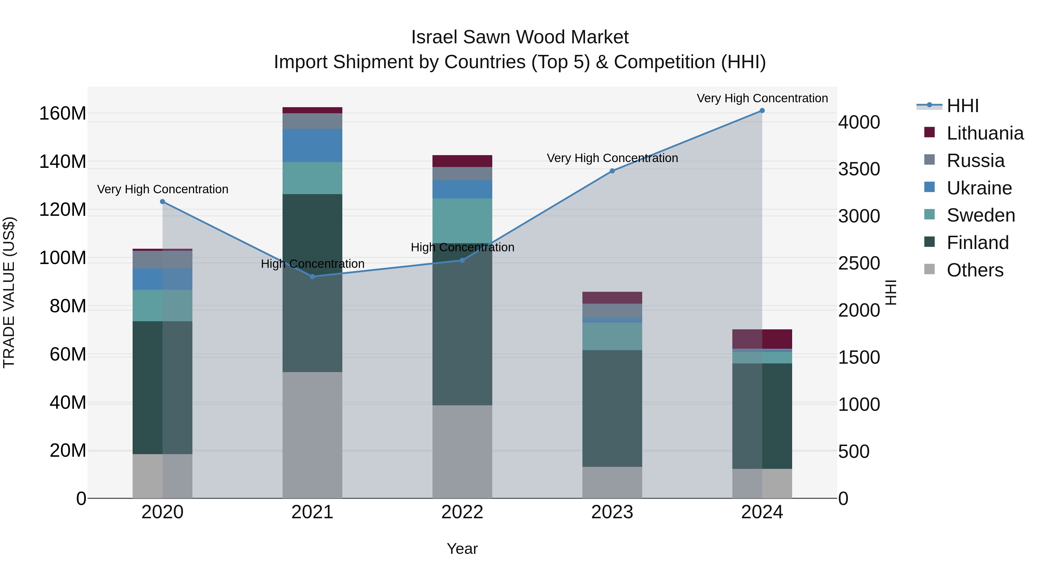 Israel Sawn Wood Market Top 5 Importing Countries and Market Competition (HHI) Analysis