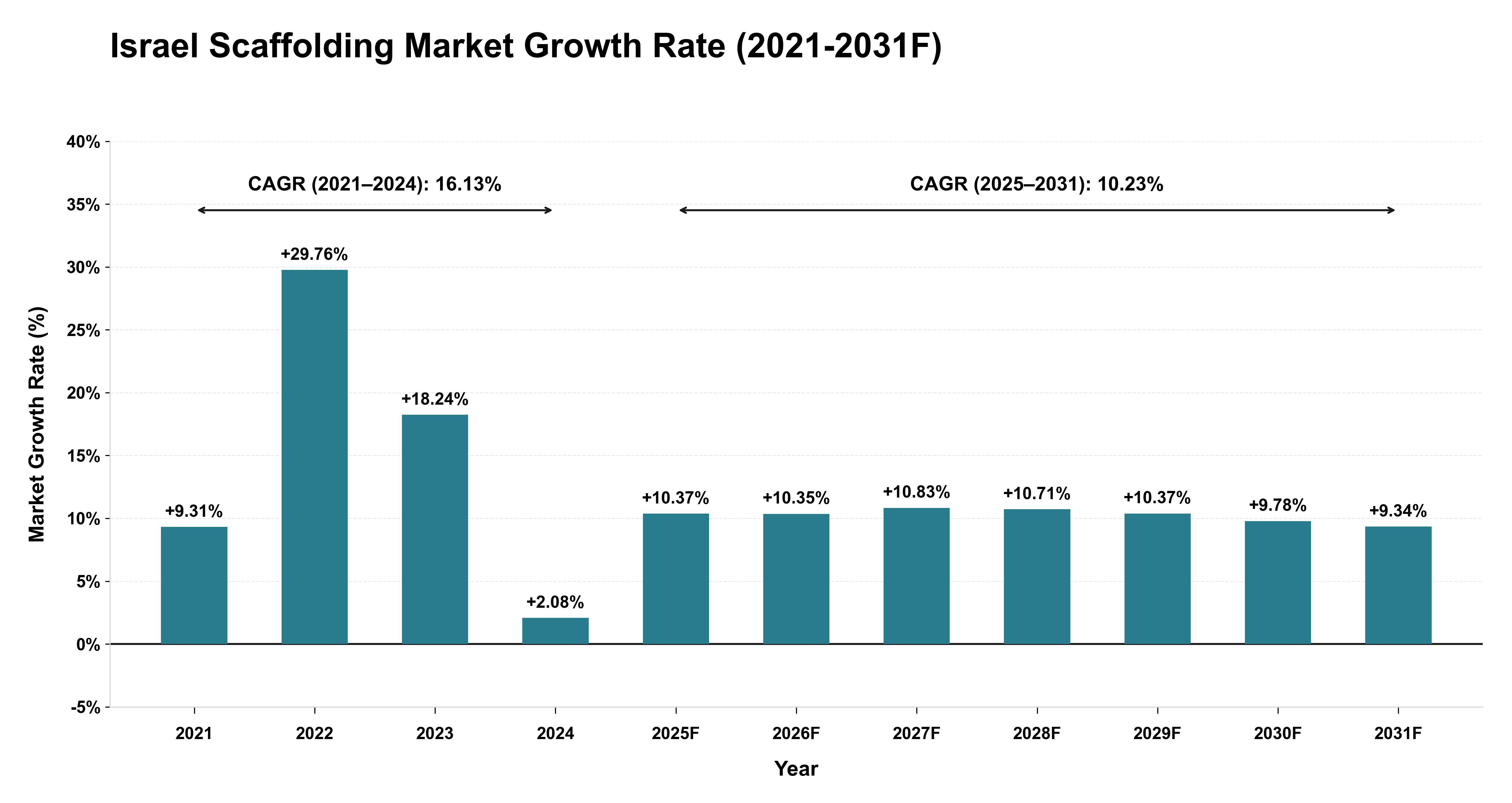Israel Scaffolding Market Year-wise Growth Rate (2021-2031F)