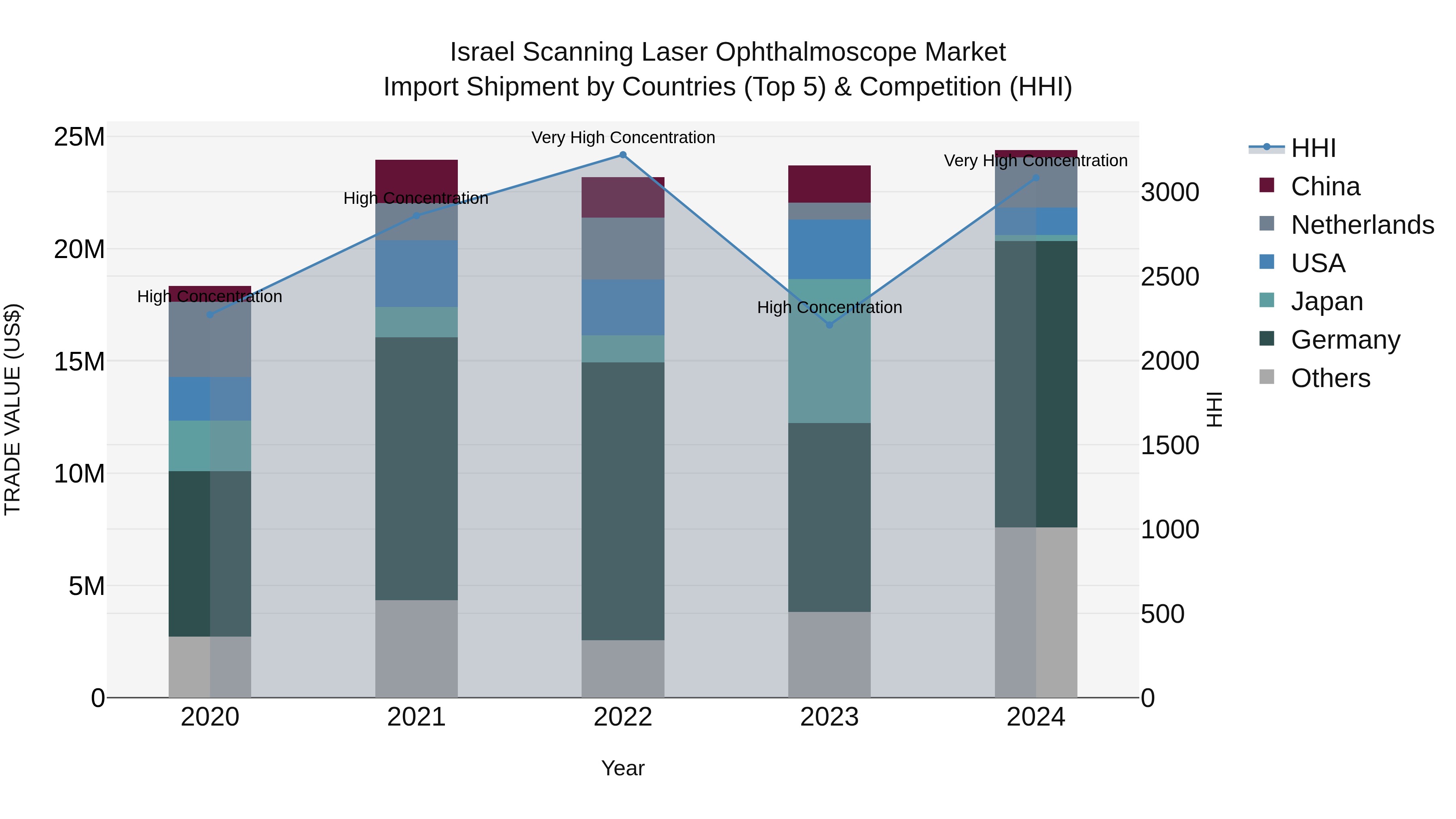 Israel Scanning Laser Ophthalmoscope Market Top 5 Importing Countries and Market Competition (HHI) Analysis