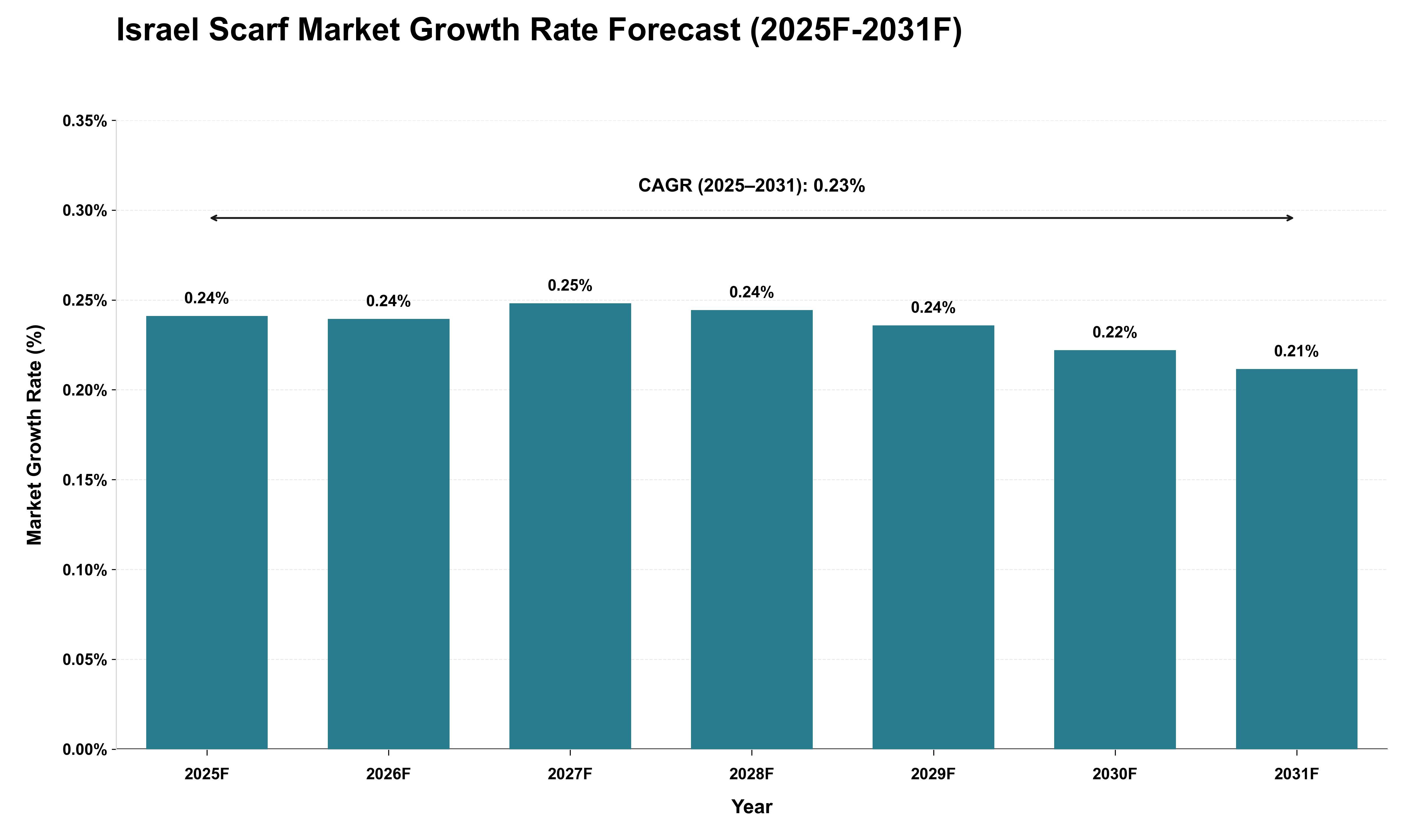 Israel Scarf Market Growth Rate Analysis (2025 - 2031)