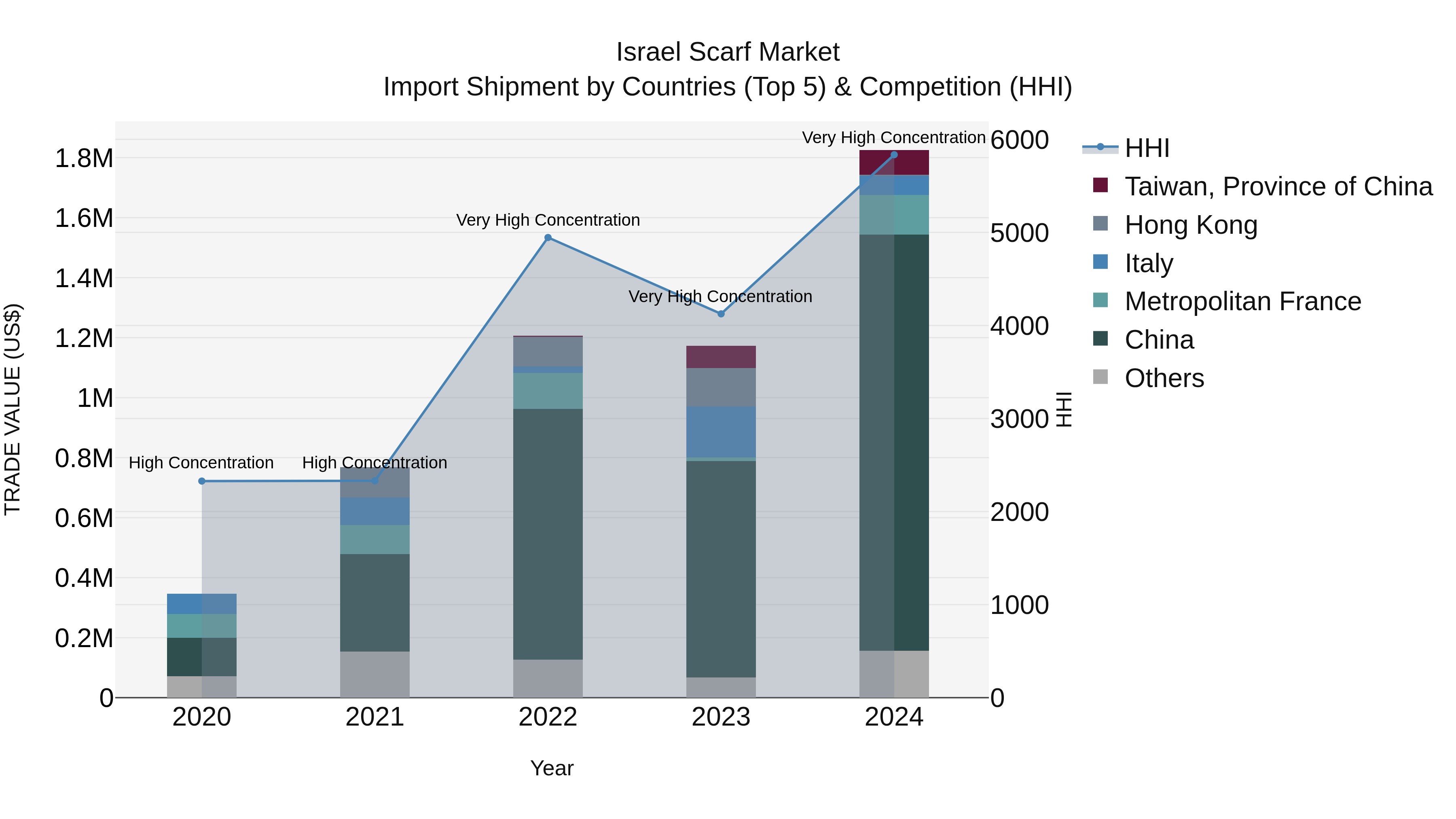 Israel Scarf Market Top 5 Importing Countries and Market Competition (HHI) Analysis