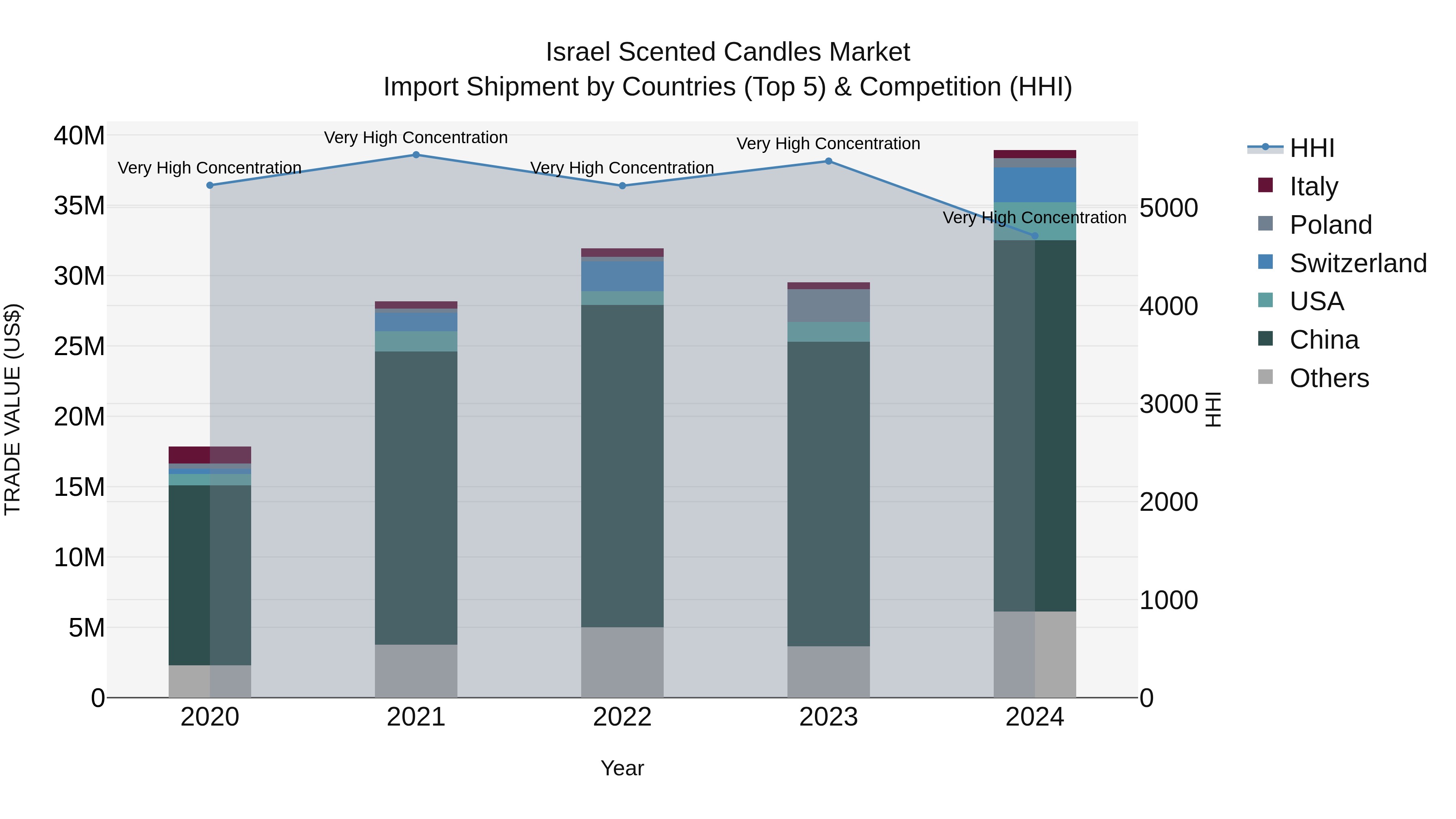 Israel Scented Candles Market Top 5 Importing Countries and Market Competition (HHI) Analysis