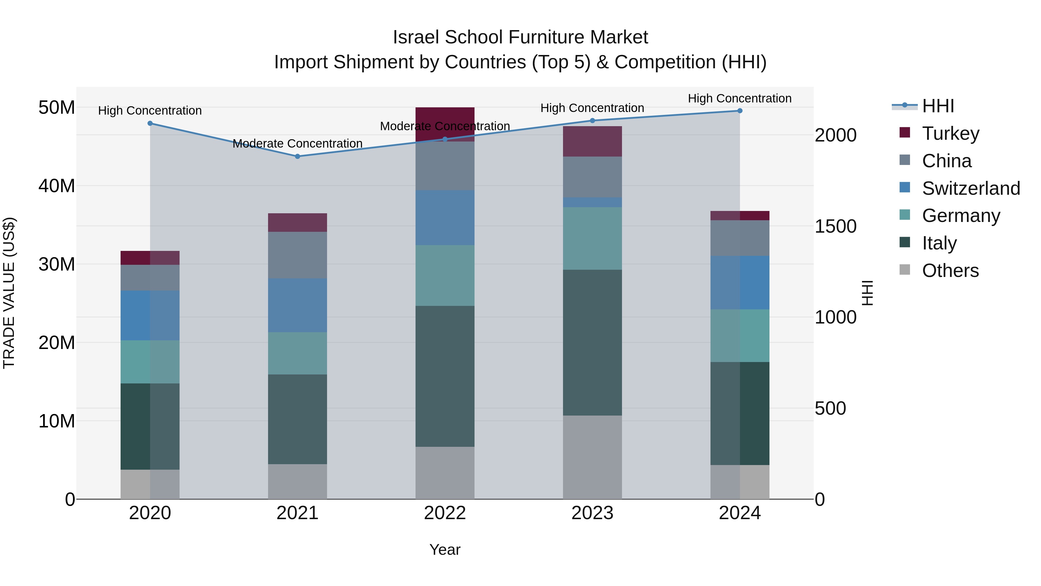 Israel School Furniture Market Top 5 Importing Countries and Market Competition (HHI) Analysis