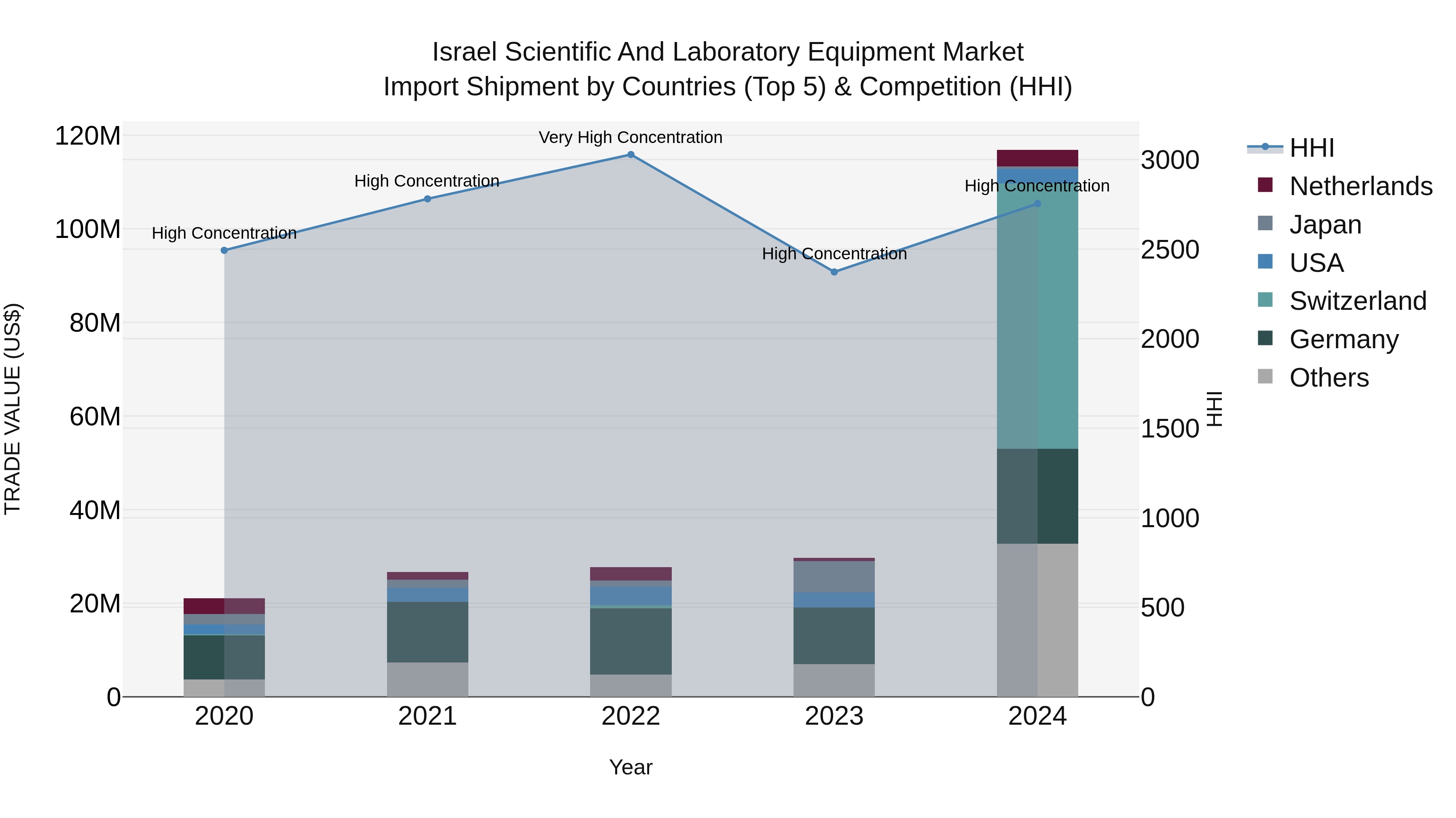 Israel Scientific and Laboratory Equipment Market Top 5 Importing Countries and Market Competition (HHI) Analysis