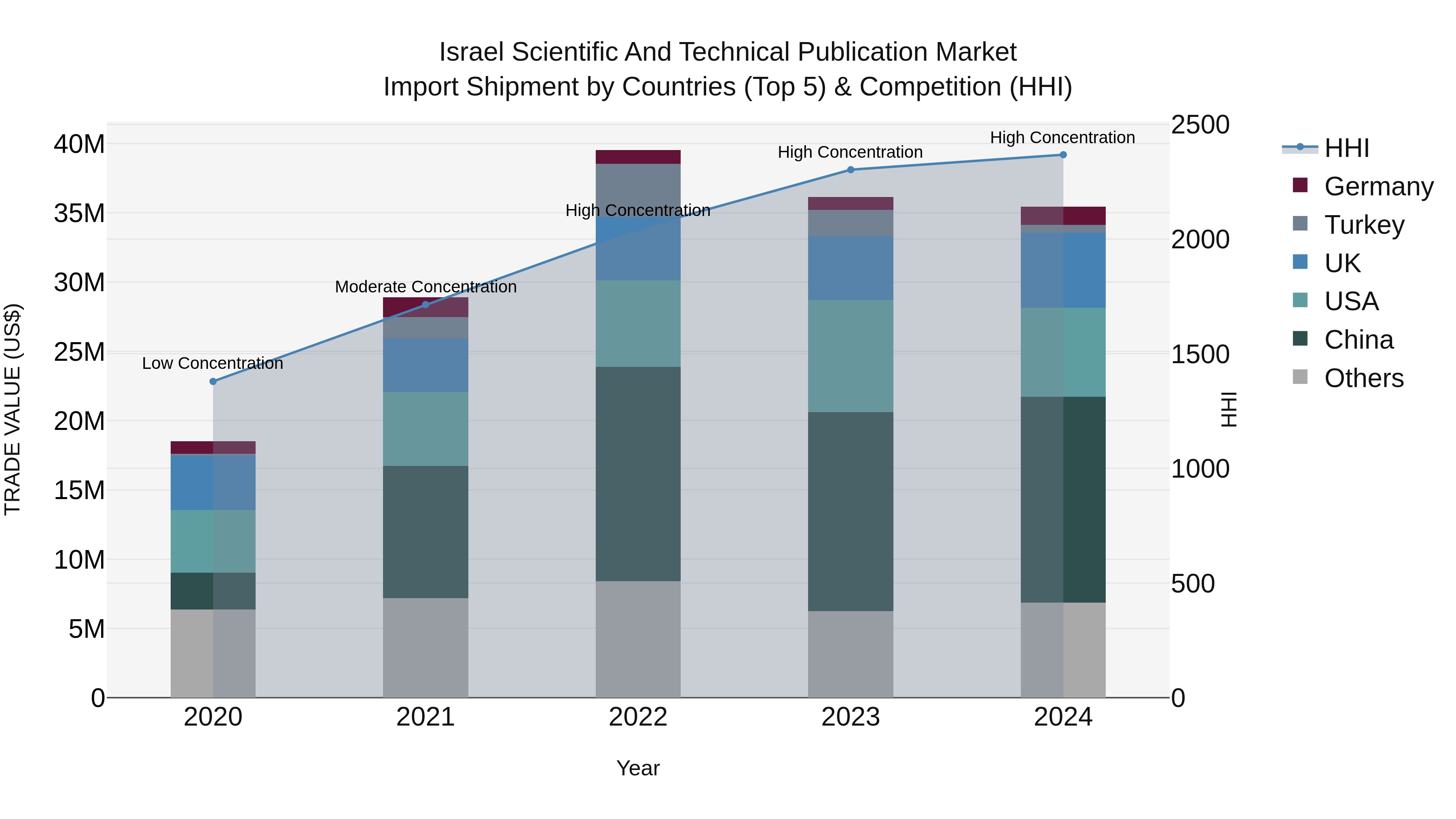 Israel Scientific and Technical Publication Market Top 5 Importing Countries and Market Competition (HHI) Analysis
