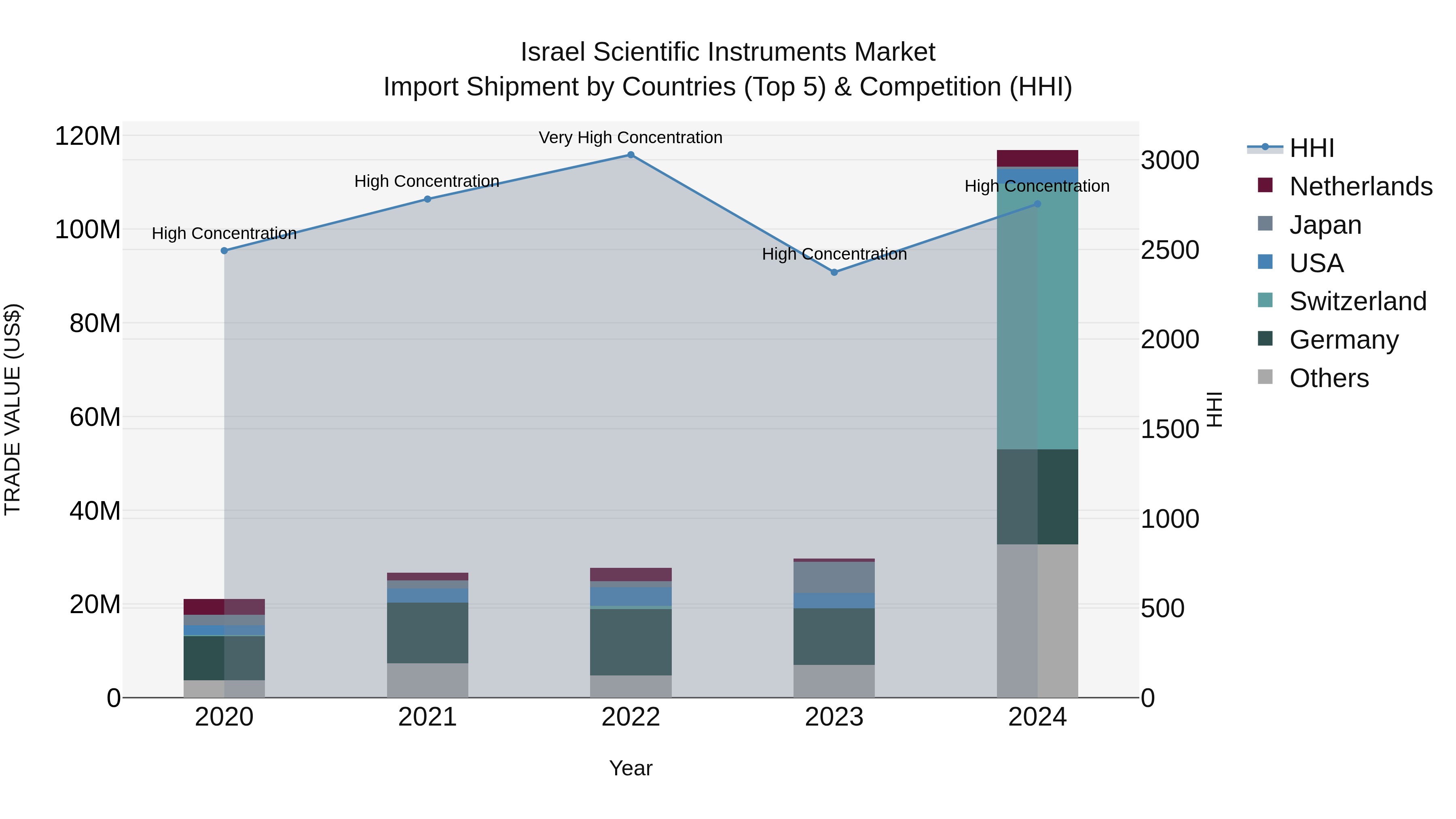 Israel Scientific Instruments Market Top 5 Importing Countries and Market Competition (HHI) Analysis