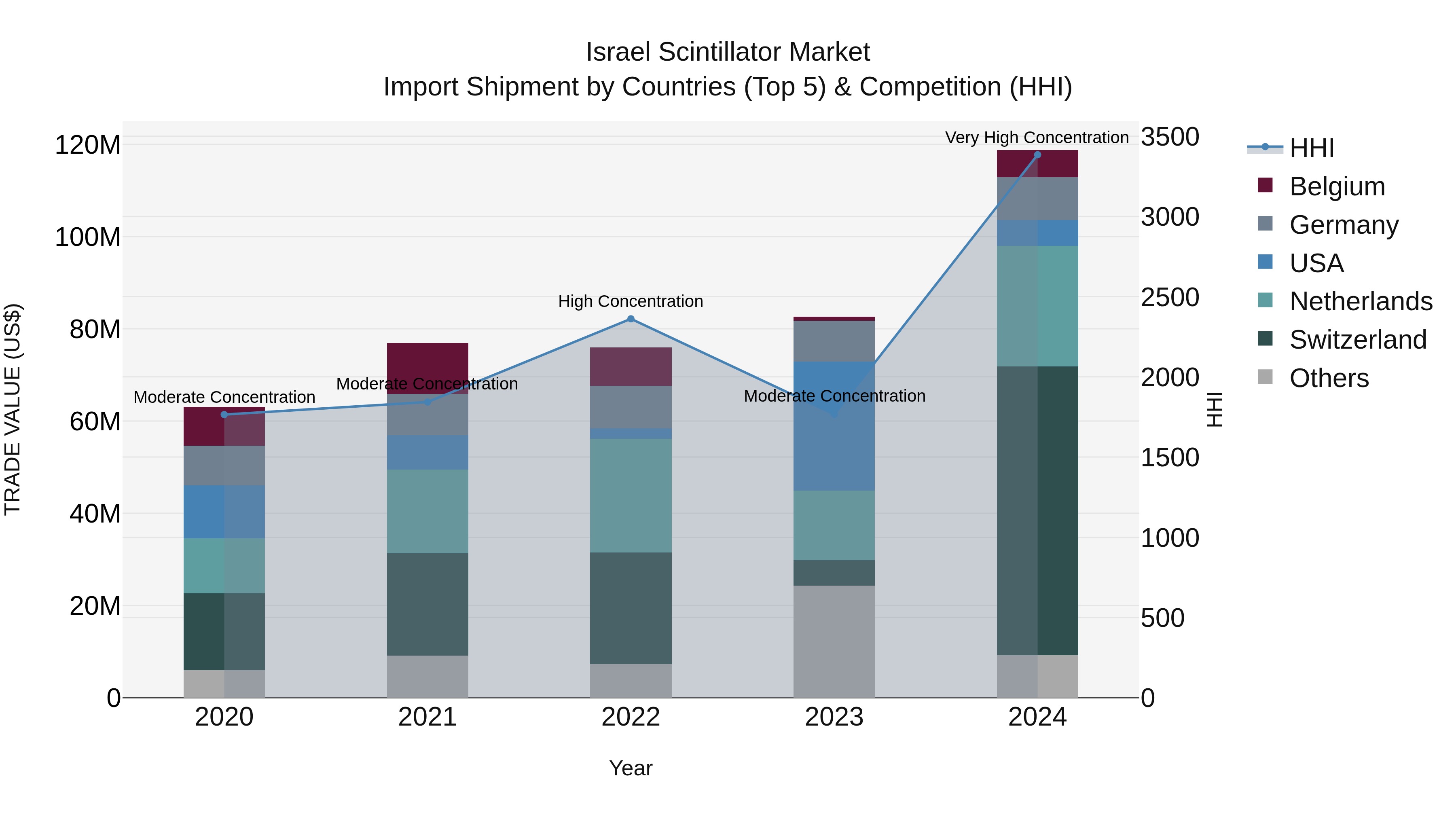 Israel Scintillator Market Top 5 Importing Countries and Market Competition (HHI) Analysis