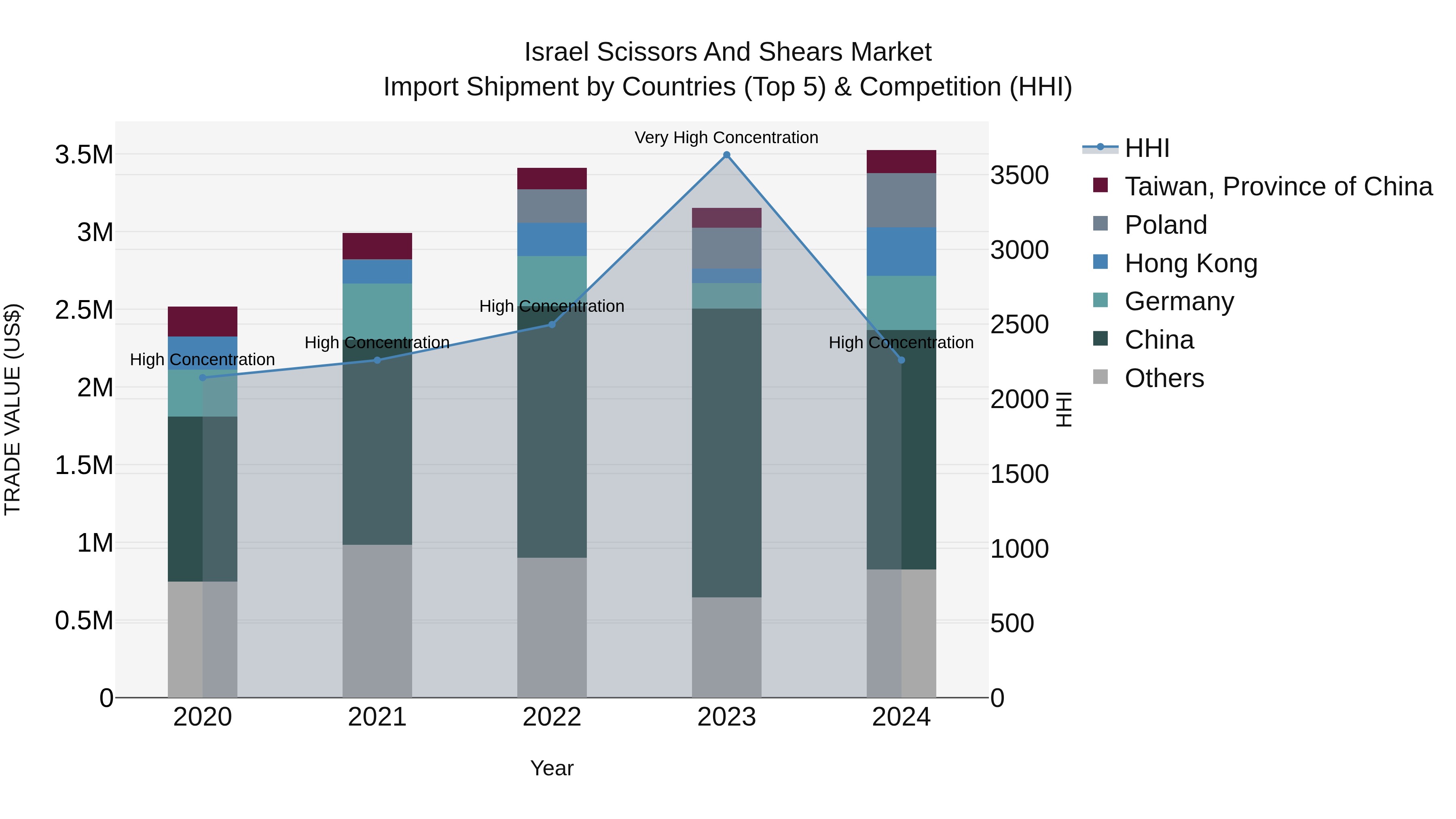 Israel Scissors and Shears Market Top 5 Importing Countries and Market Competition (HHI) Analysis