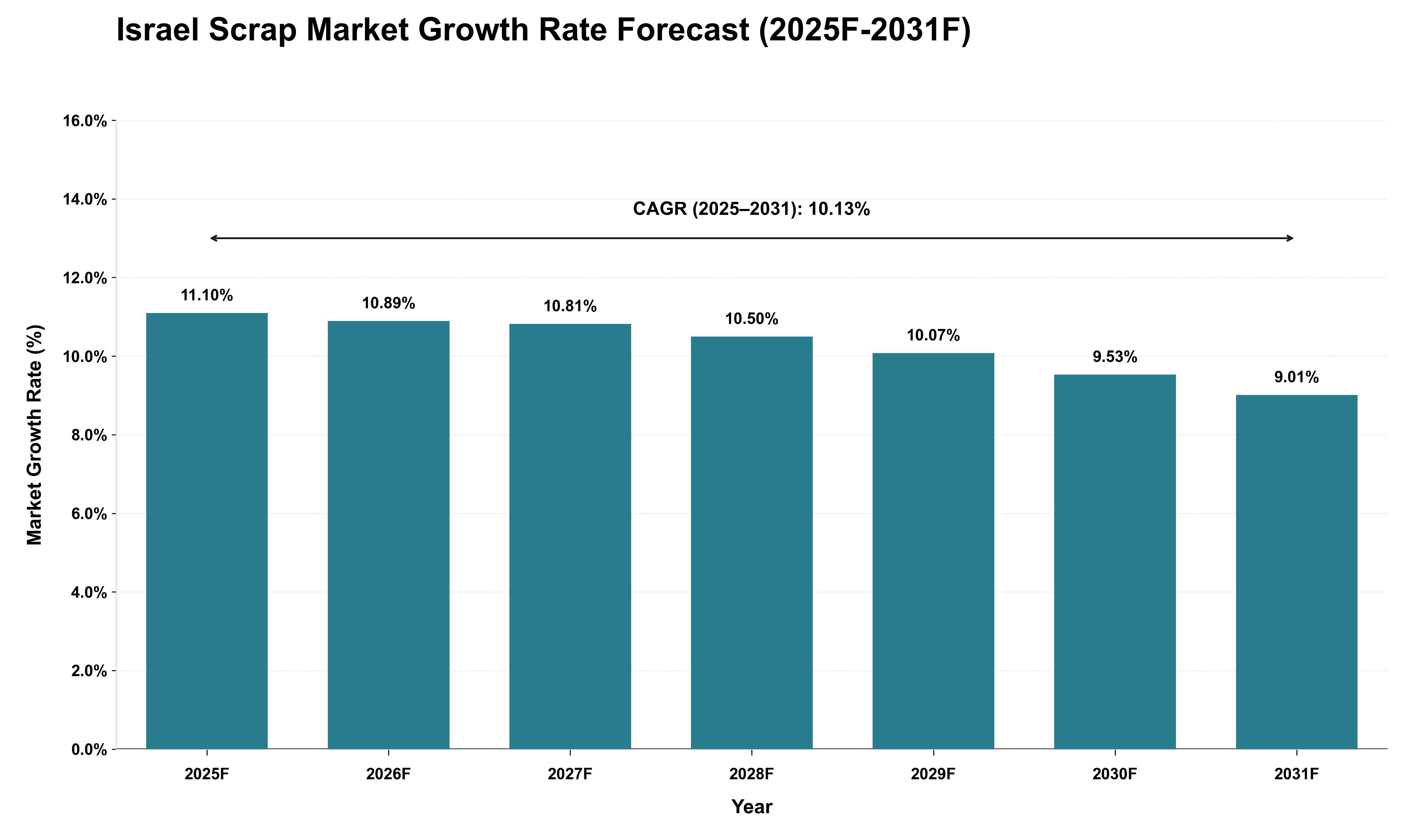 Israel Scrap Market Growth Rate Analysis (2025 - 2031)