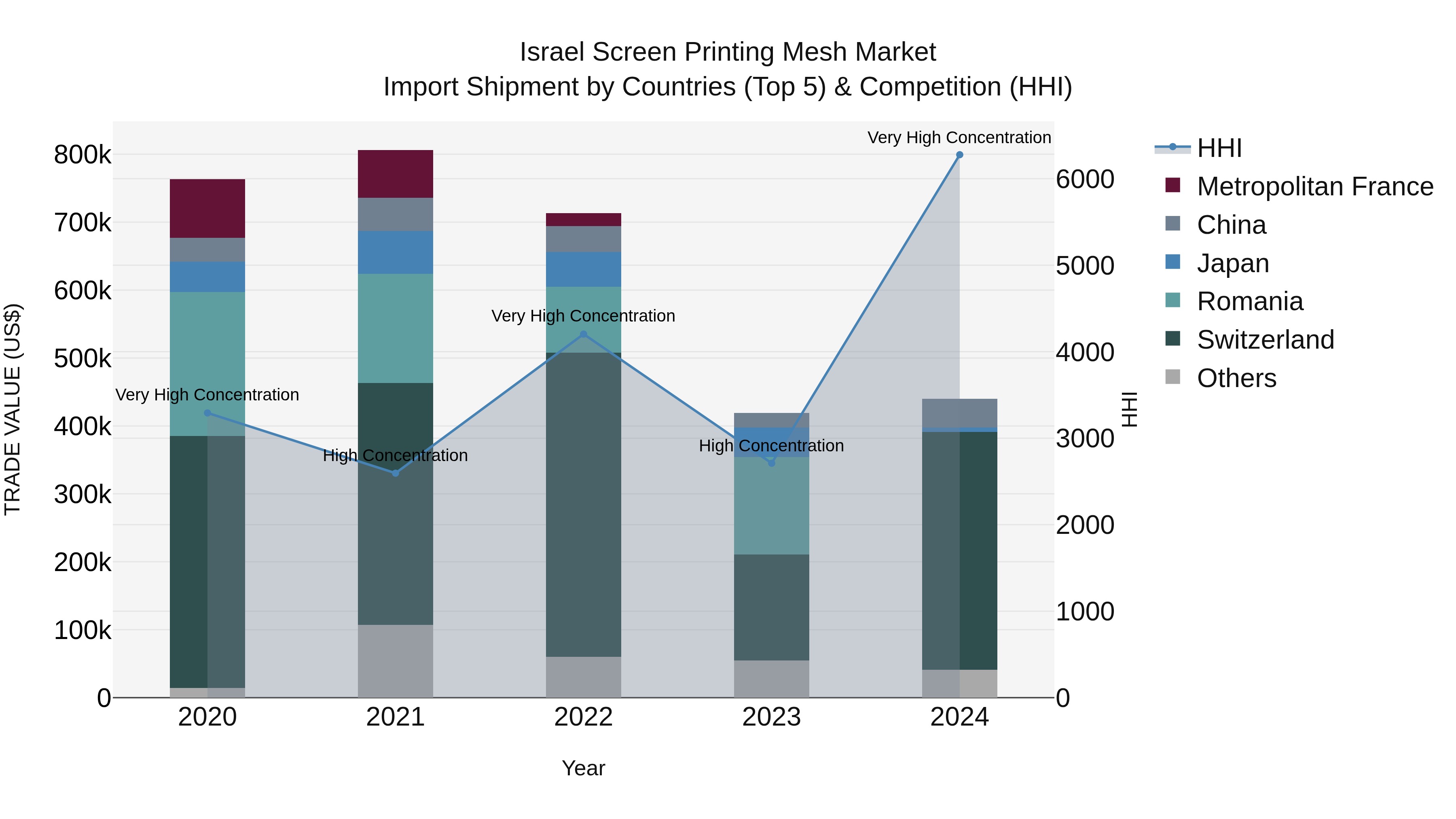 Israel Screen Printing Mesh Market Top 5 Importing Countries and Market Competition (HHI) Analysis