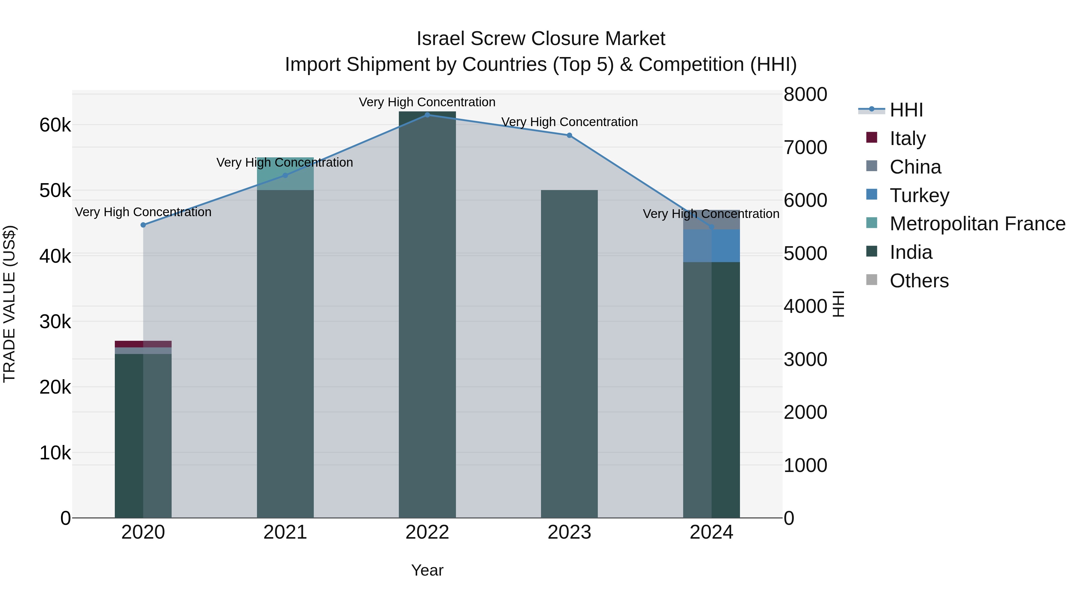Israel Screw Closure Market Top 5 Importing Countries and Market Competition (HHI) Analysis