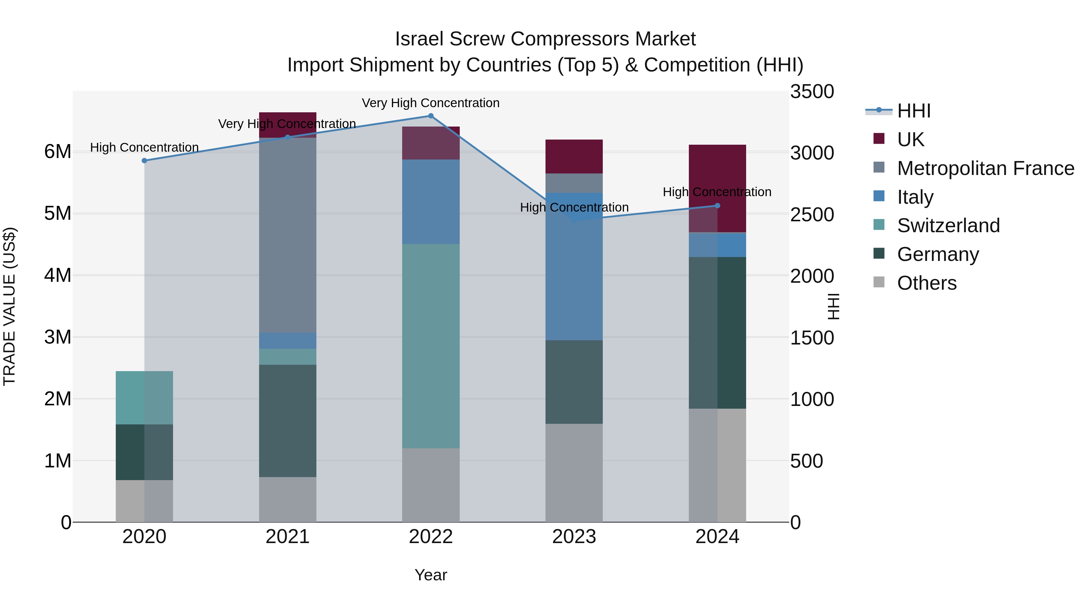 Israel Screw Compressors Market Top 5 Importing Countries and Market Competition (HHI) Analysis
