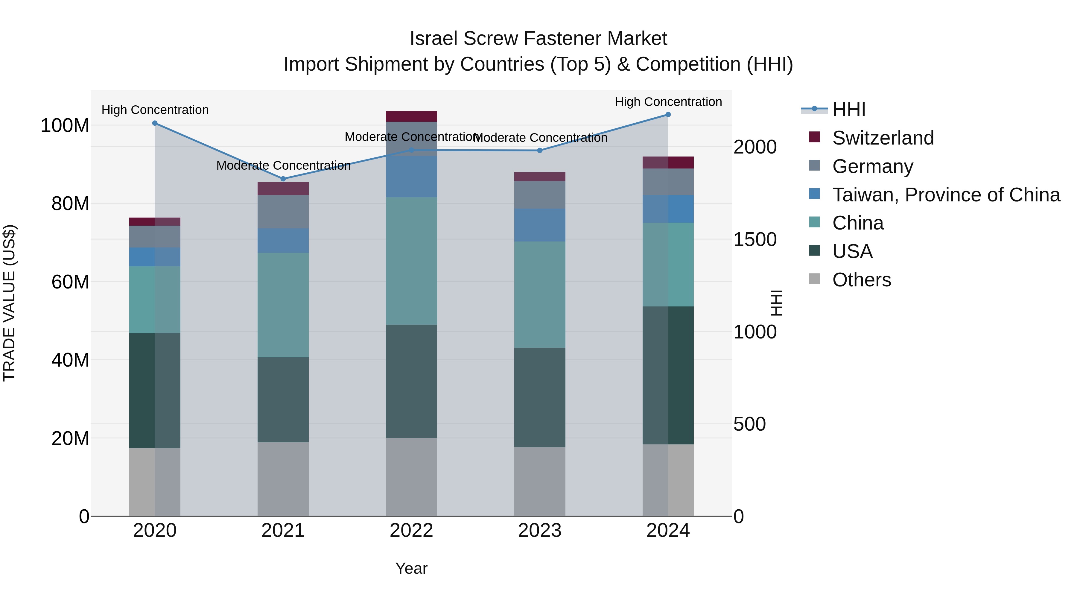 Israel Screw Fastener Market Top 5 Importing Countries and Market Competition (HHI) Analysis