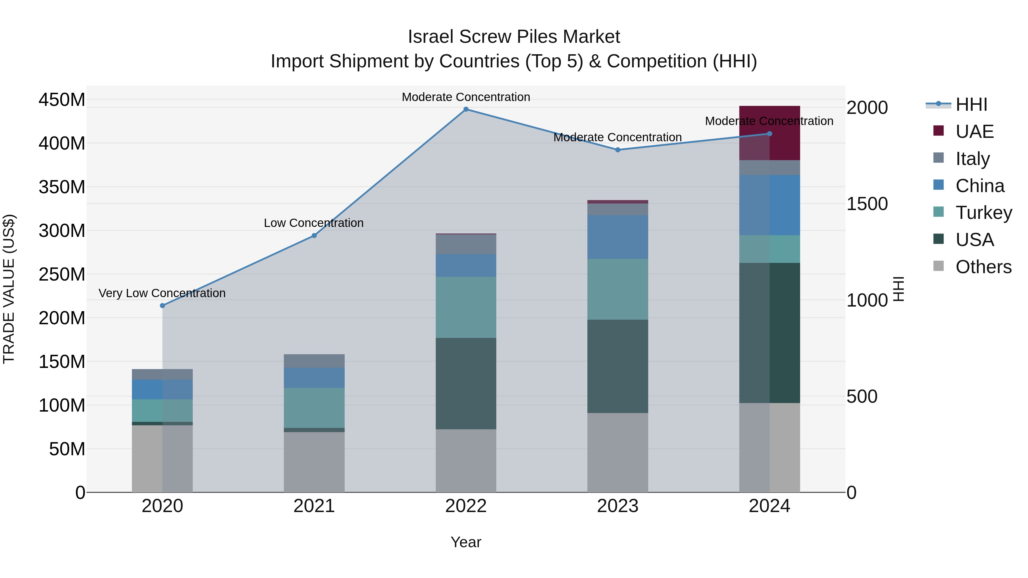 Israel Screw Piles Market Top 5 Importing Countries and Market Competition (HHI) Analysis