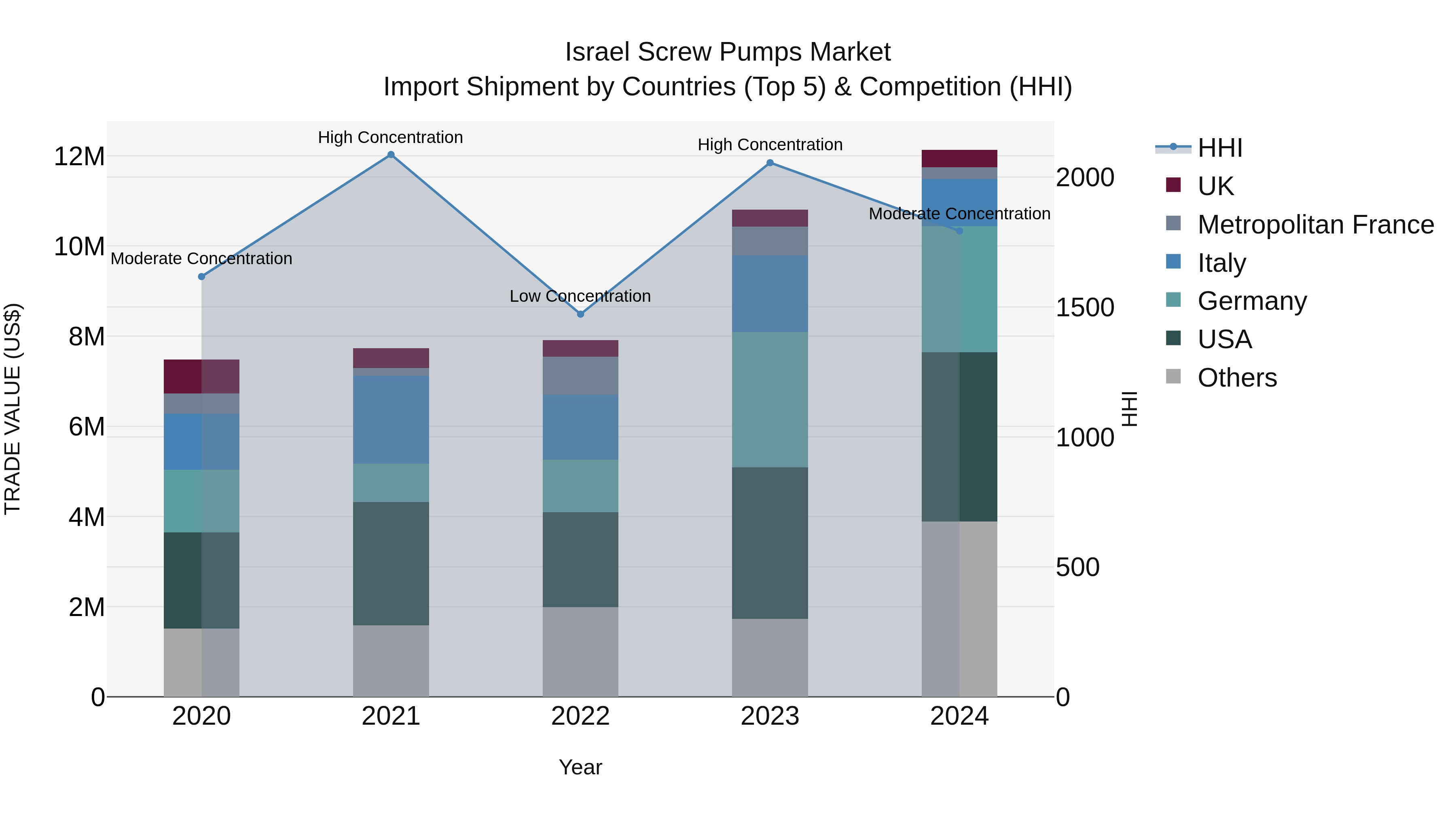 Israel Screw Pumps Market Top 5 Importing Countries and Market Competition (HHI) Analysis