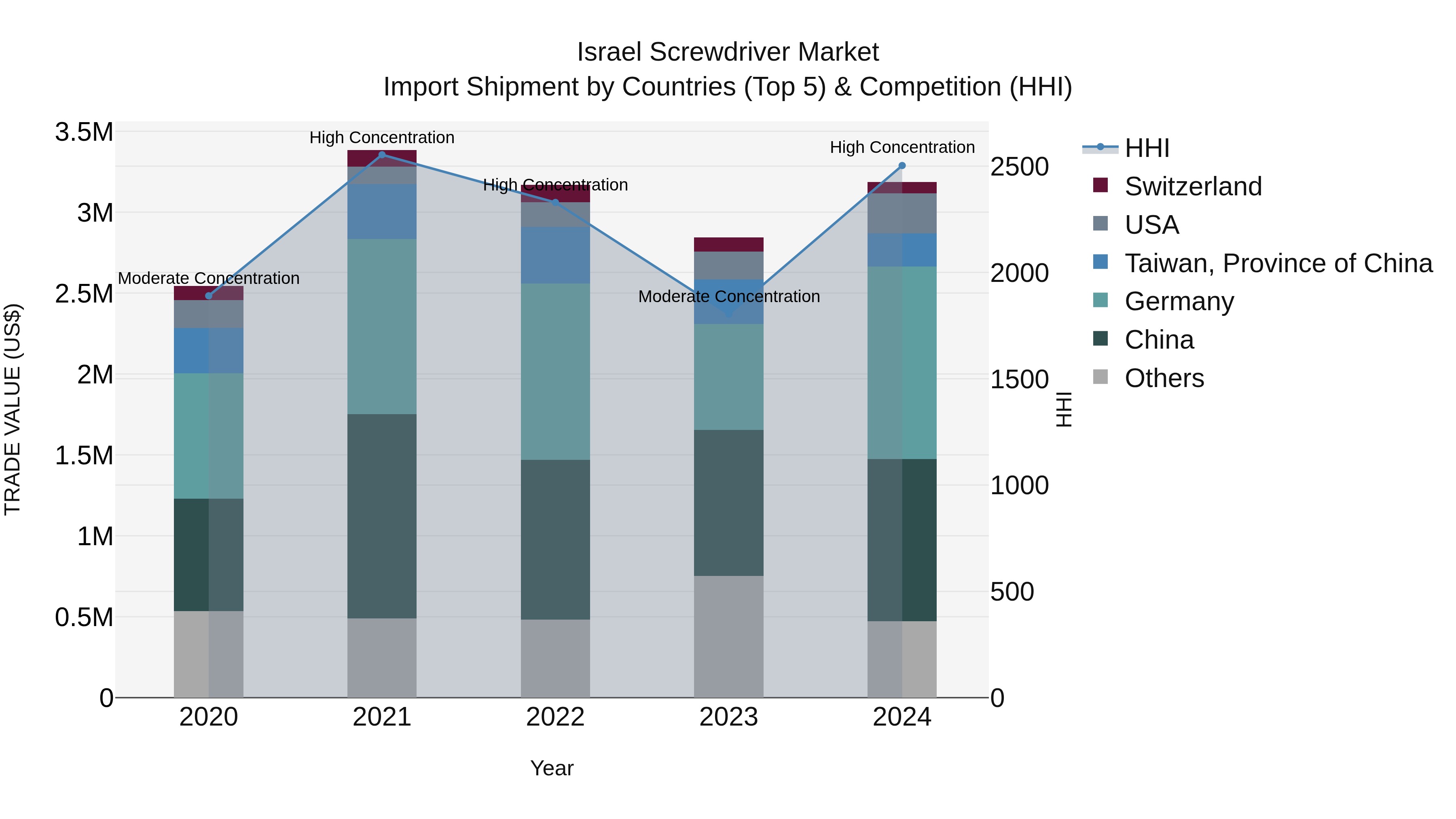Israel Screwdriver Market Top 5 Importing Countries and Market Competition (HHI) Analysis
