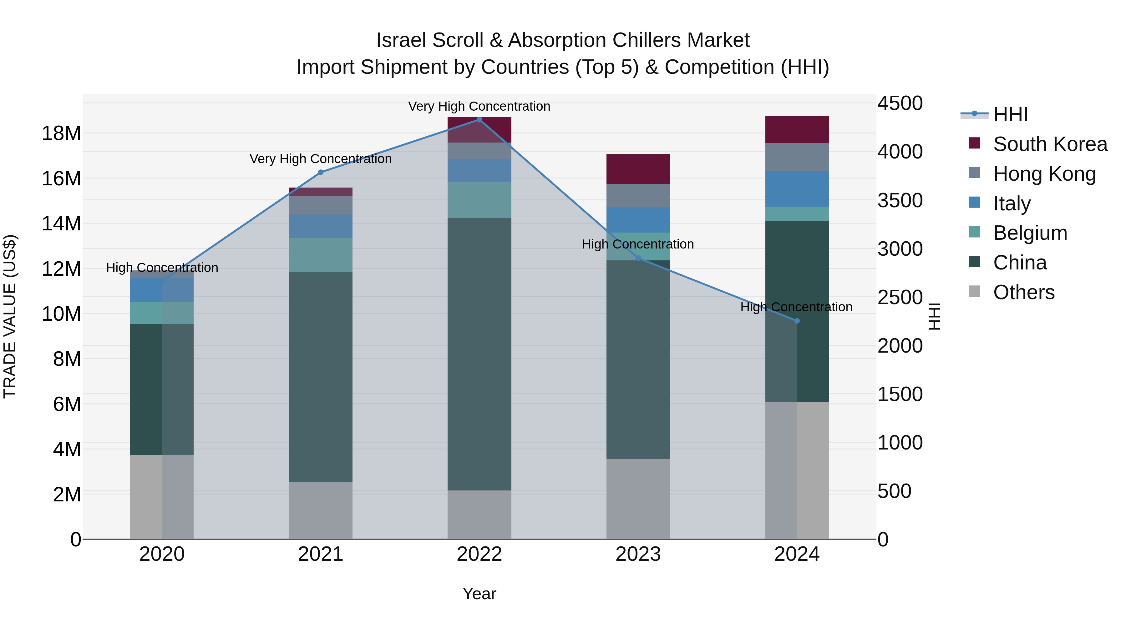 Israel Scroll & Absorption Chillers Market Top 5 Importing Countries and Market Competition (HHI) Analysis