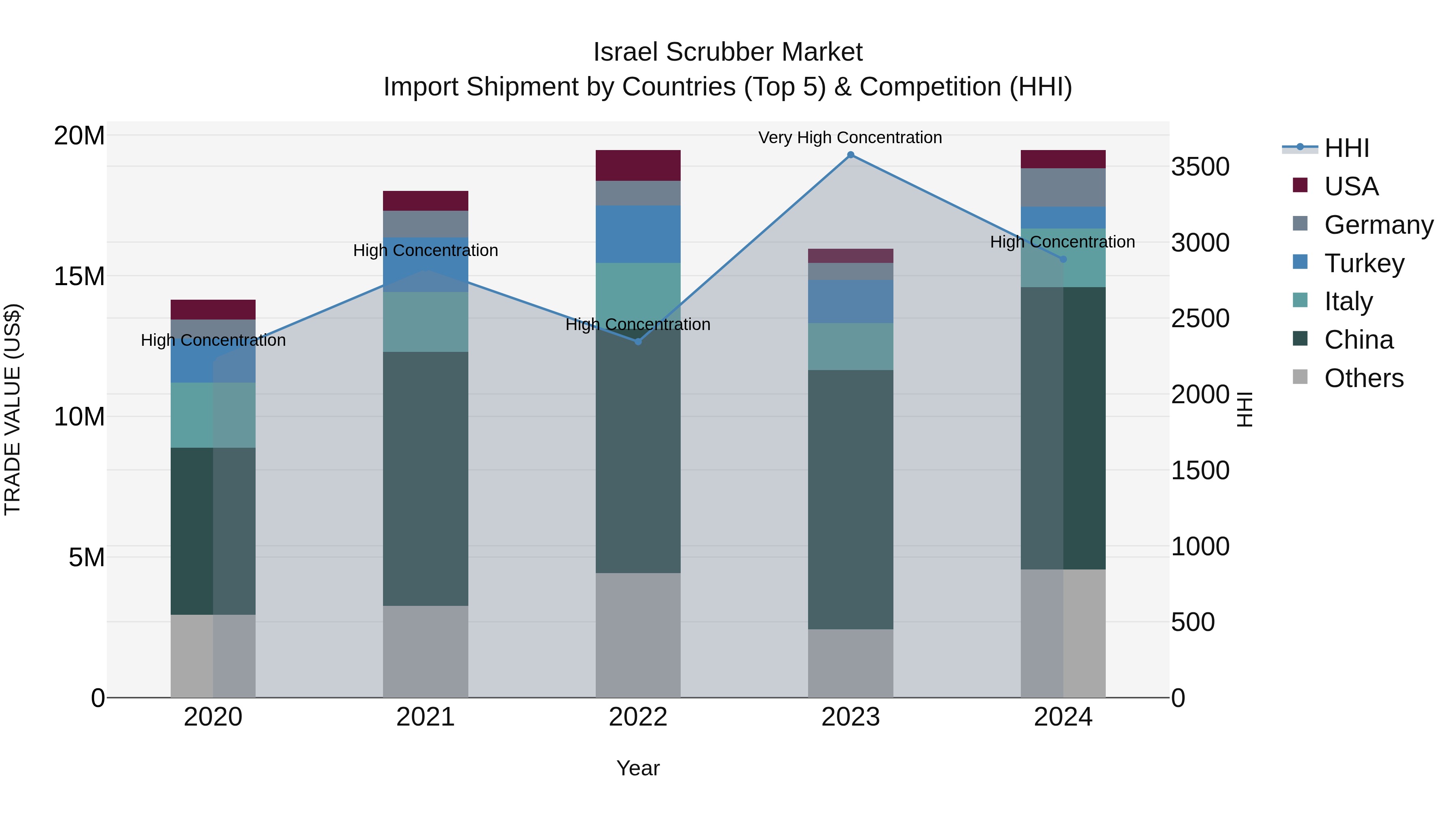 Israel Scrubber Market Top 5 Importing Countries and Market Competition (HHI) Analysis