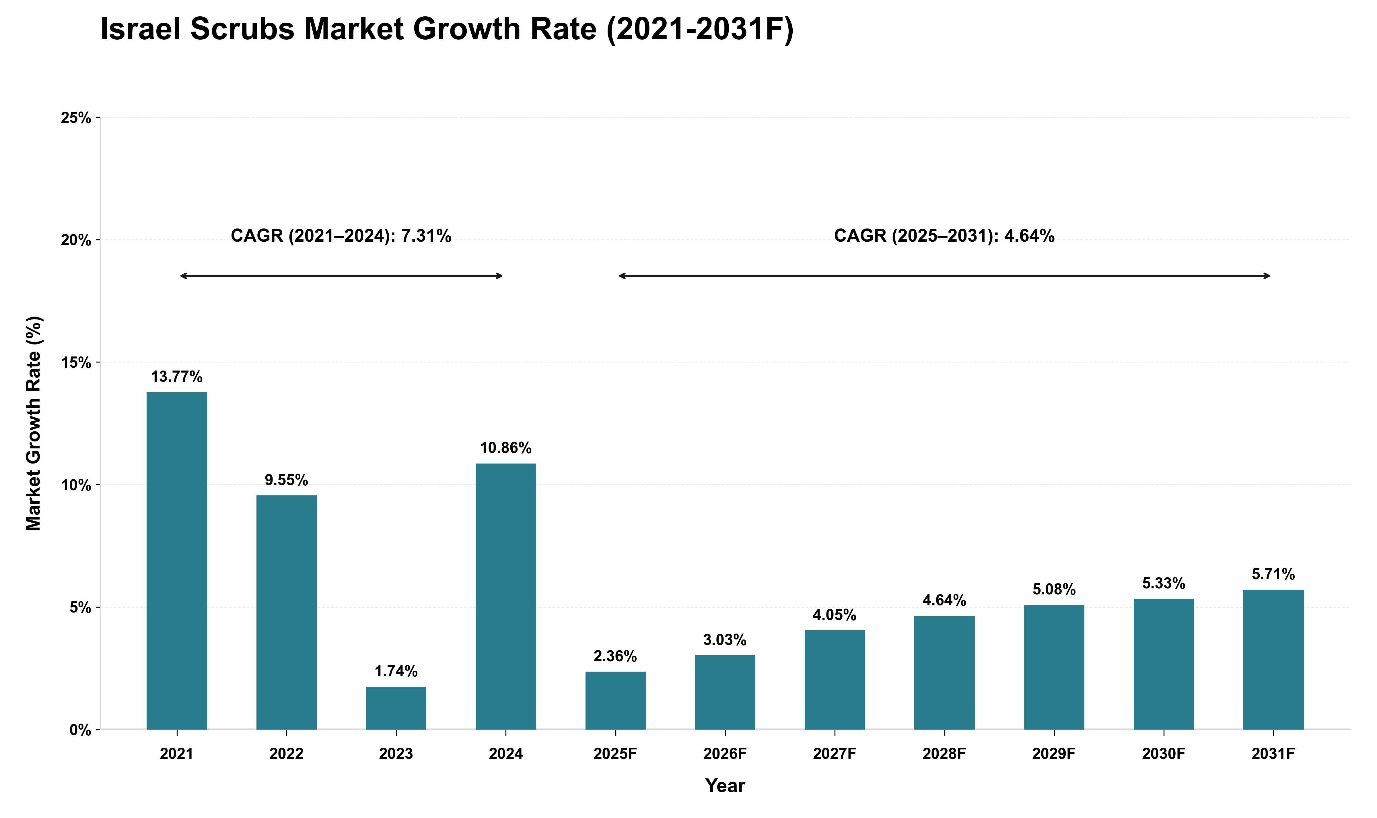 Israel Scrubs Market Growth Rate Analysis (2021 - 2031)