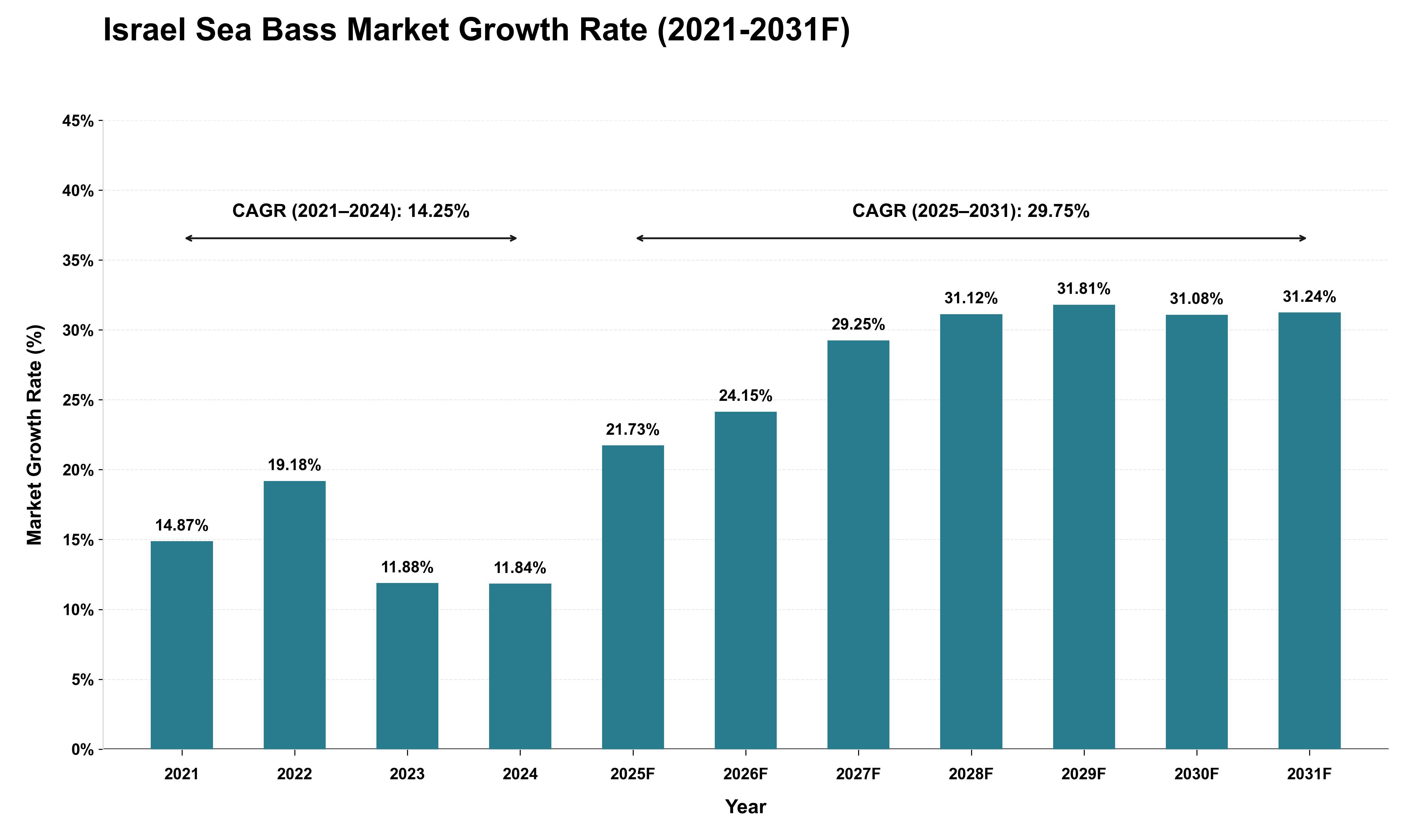 Israel Sea Bass Market Growth Rate Analysis (2021 - 2031)