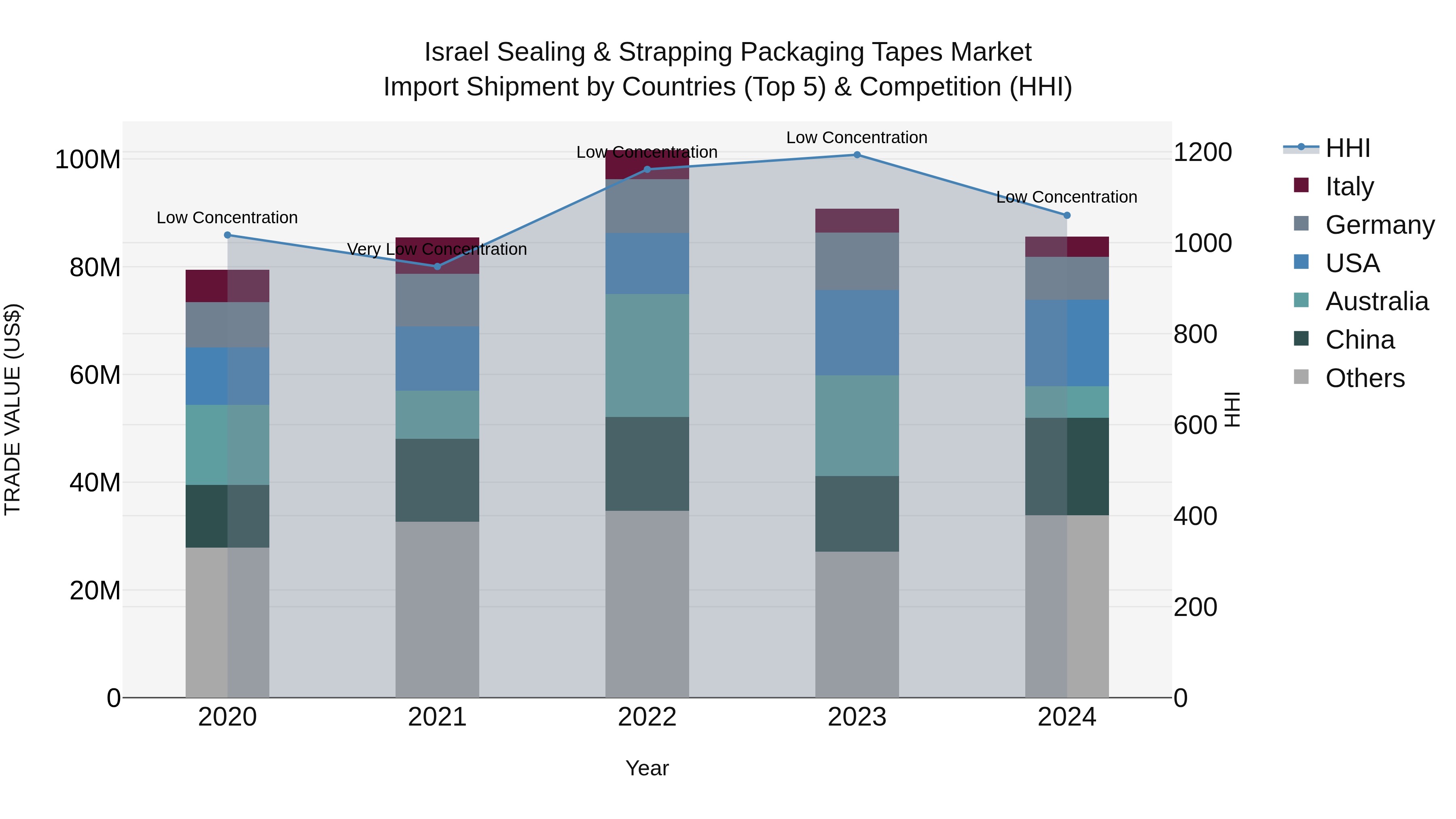 Israel Sealing & Strapping Packaging Tapes Market Top 5 Importing Countries and Market Competition (HHI) Analysis