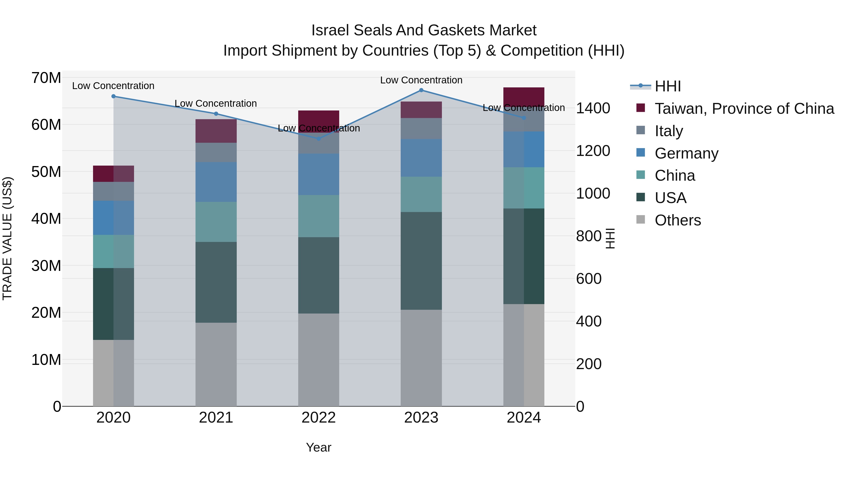 Israel Seals and Gaskets Market Top 5 Importing Countries and Market Competition (HHI) Analysis