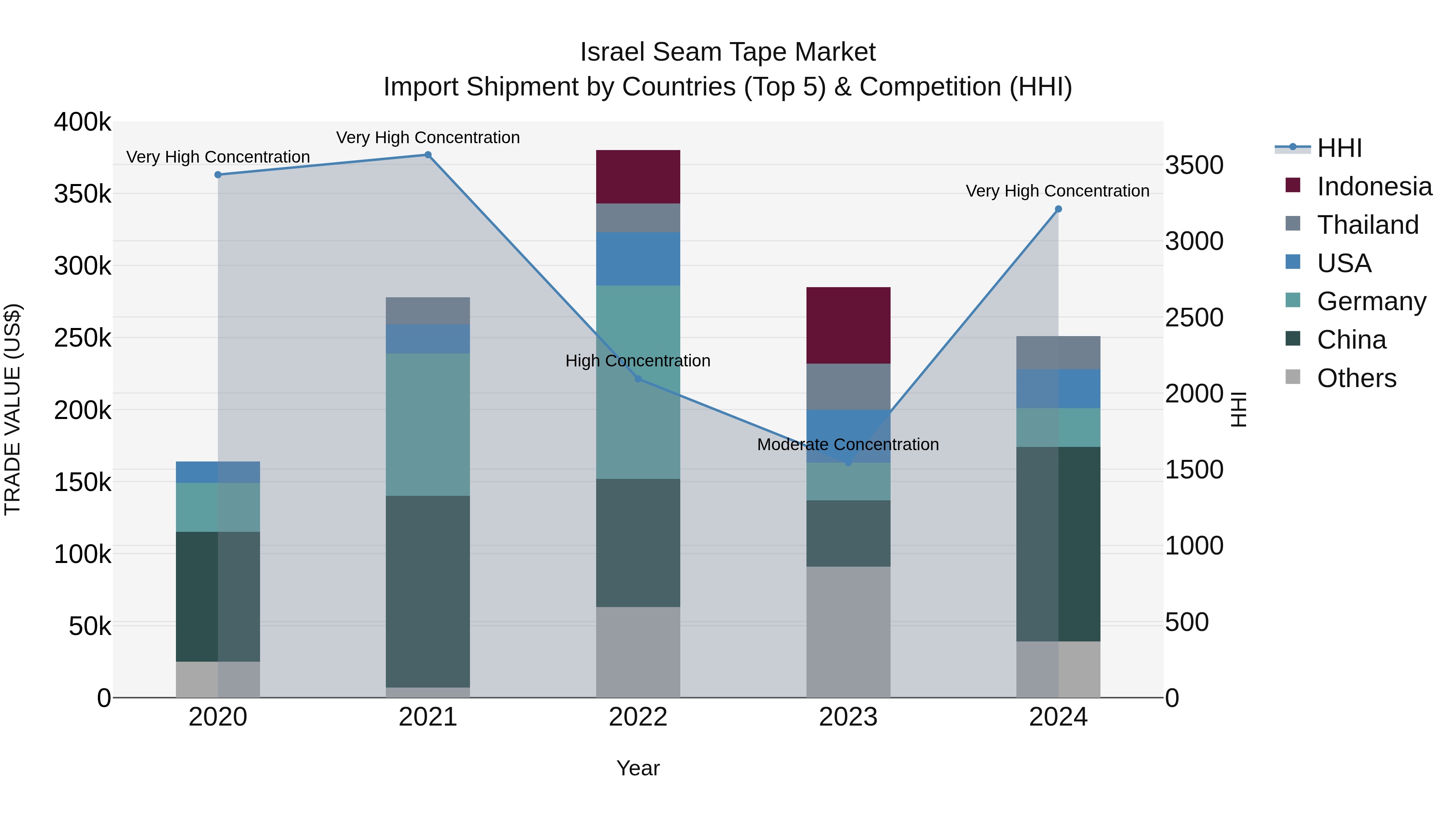 Israel Seam Tape Market Top 5 Importing Countries and Market Competition (HHI) Analysis