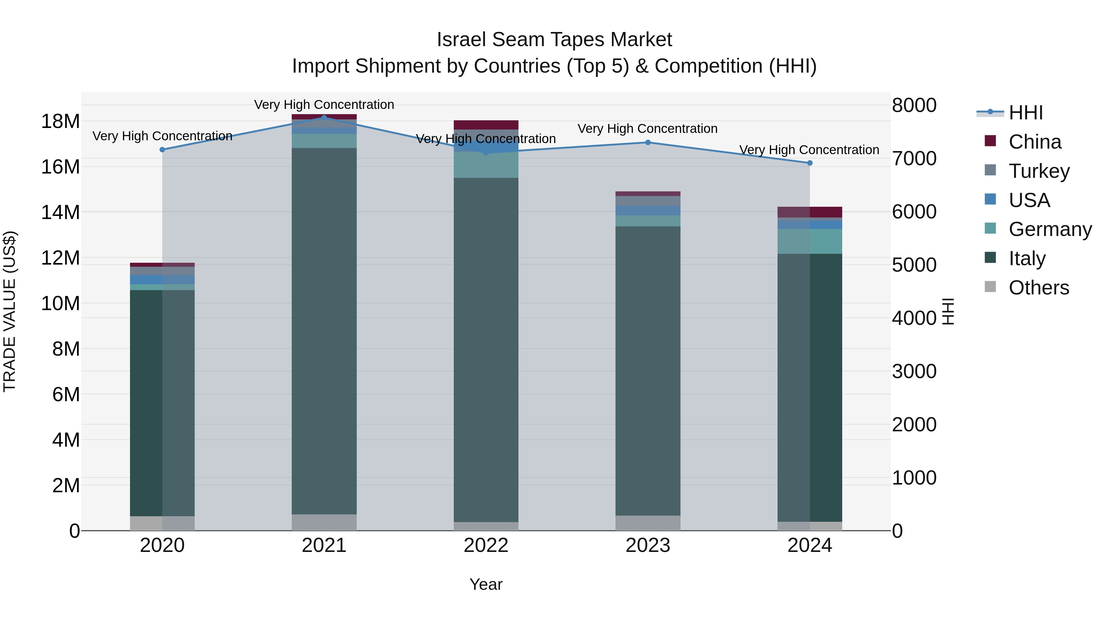 Israel Seam Tapes Market Top 5 Importing Countries and Market Competition (HHI) Analysis