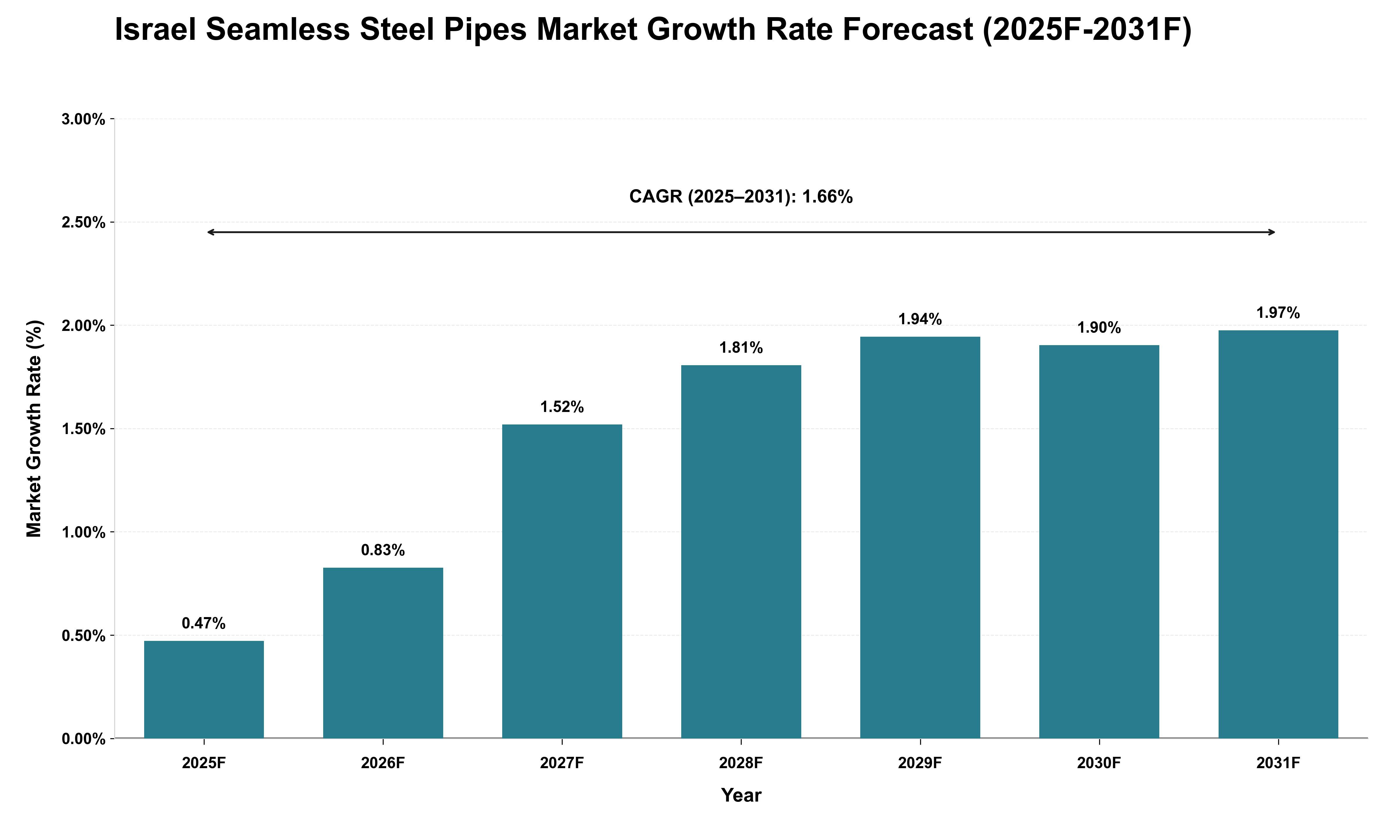 Israel Seamless Steel Pipes Market Growth Rate Analysis (2025 - 2031)
