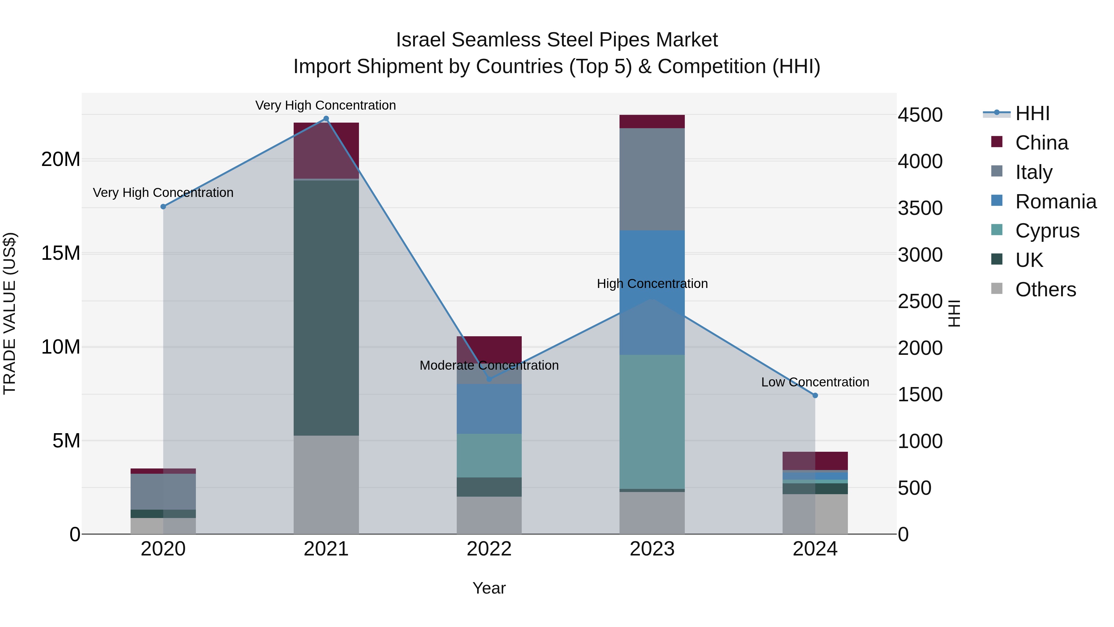 Israel Seamless Steel Pipes Market Top 5 Importing Countries and Market Competition (HHI) Analysis