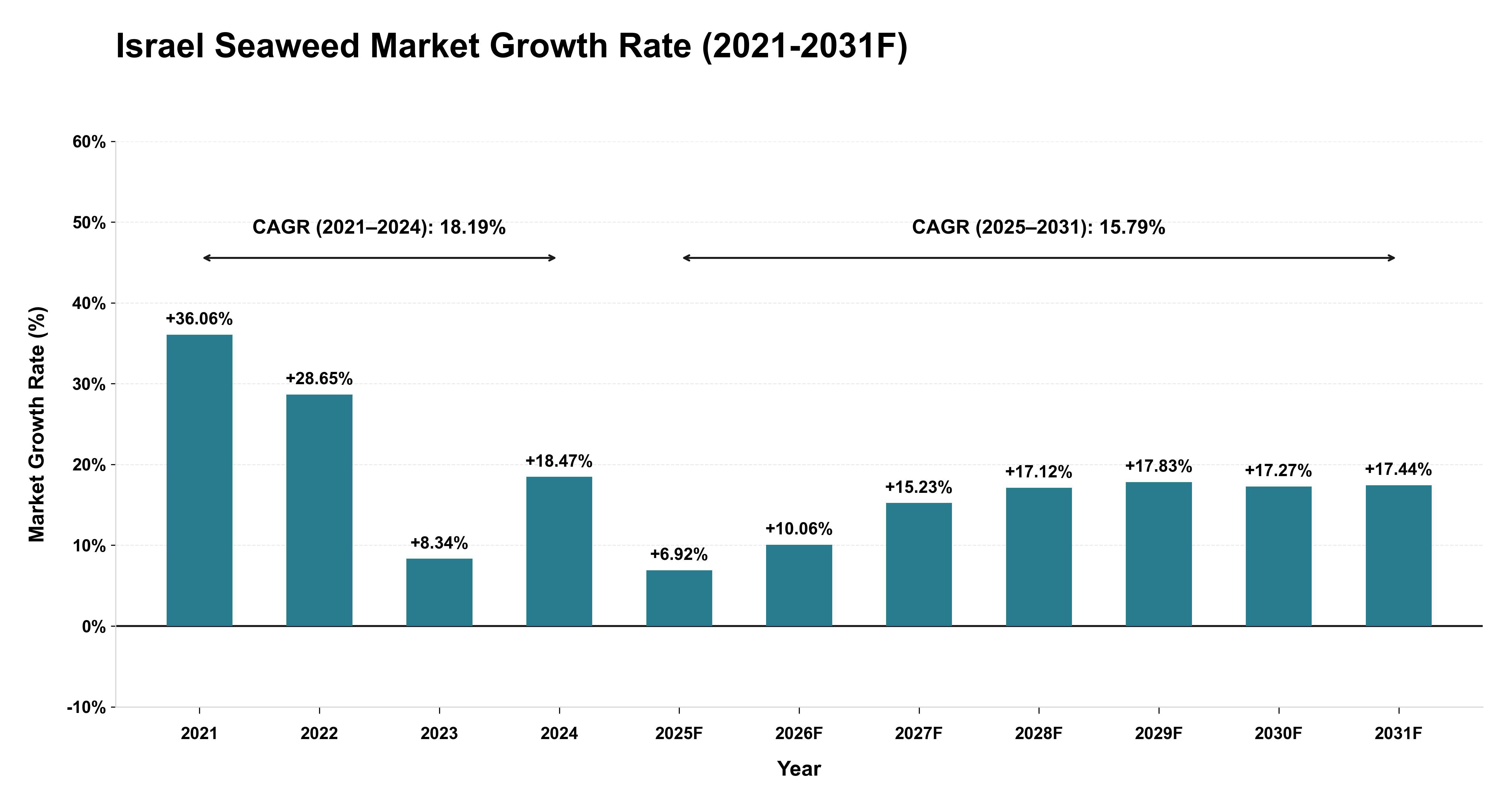 Israel Seaweed Market Year-wise Growth Rate (2021-2031F)