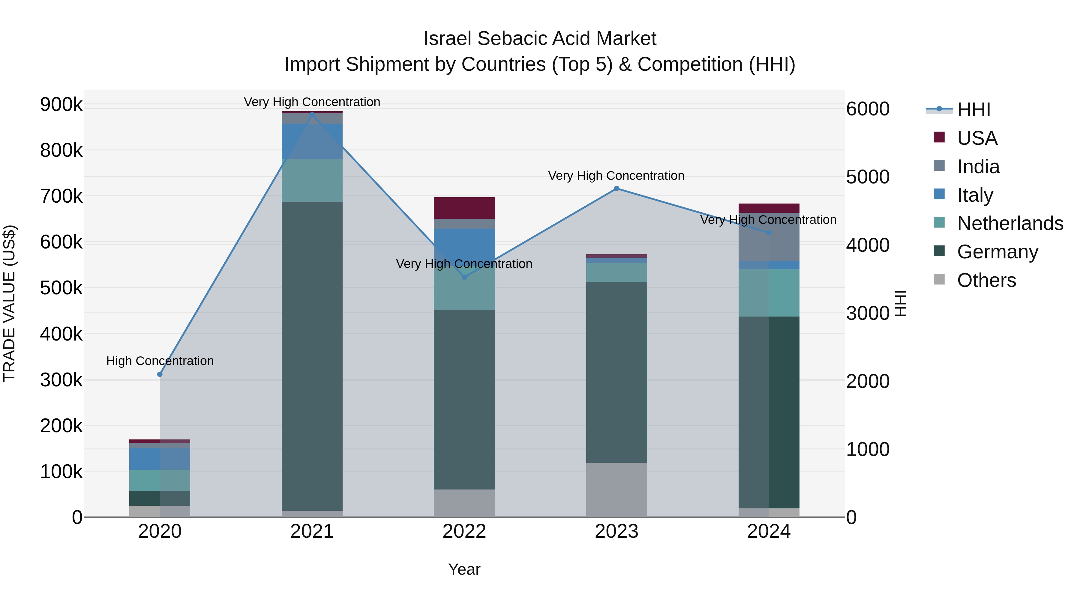 Israel Sebacic Acid Market Top 5 Importing Countries and Market Competition (HHI) Analysis