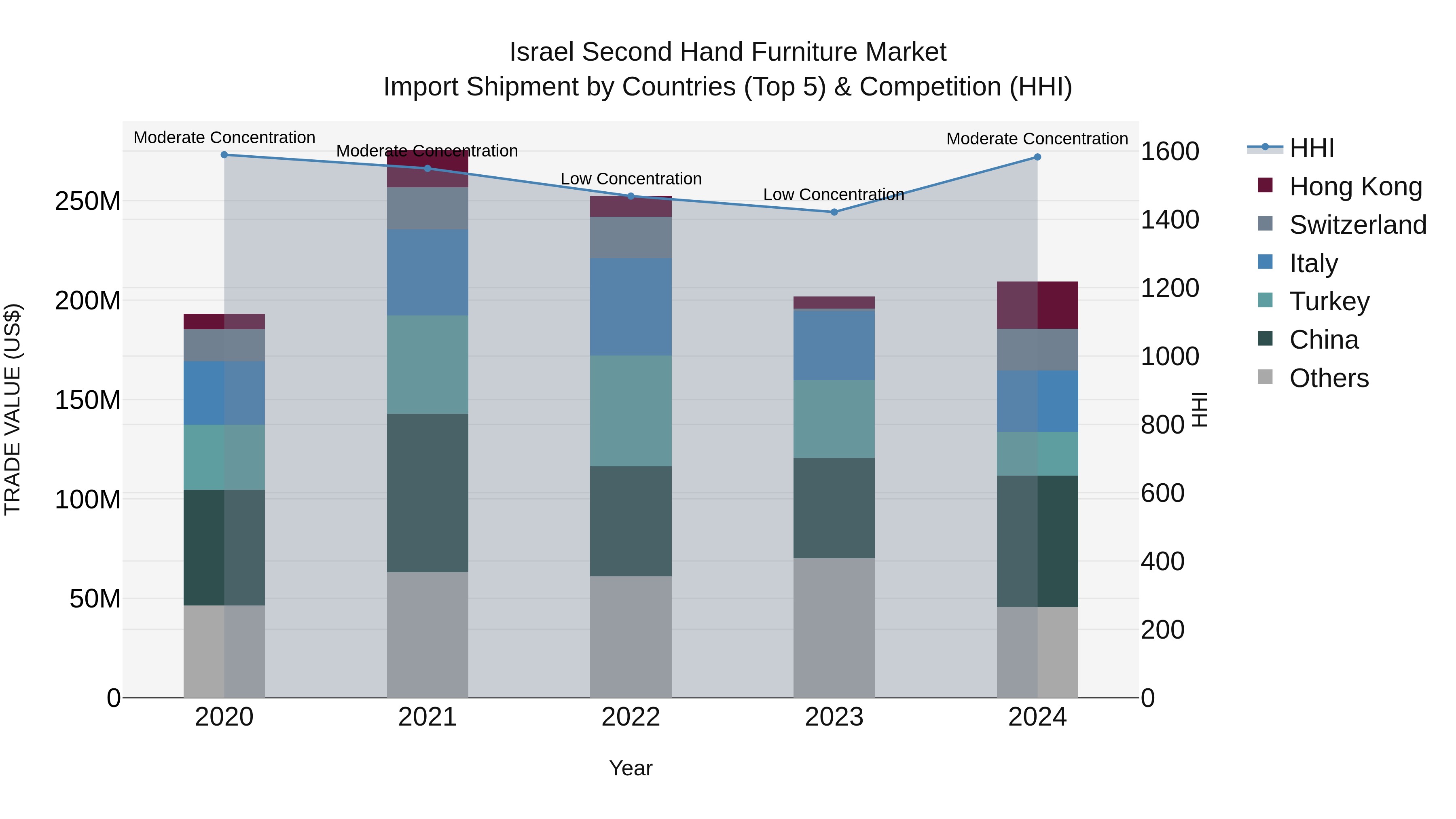 Israel Second Hand Furniture Market Top 5 Importing Countries and Market Competition (HHI) Analysis