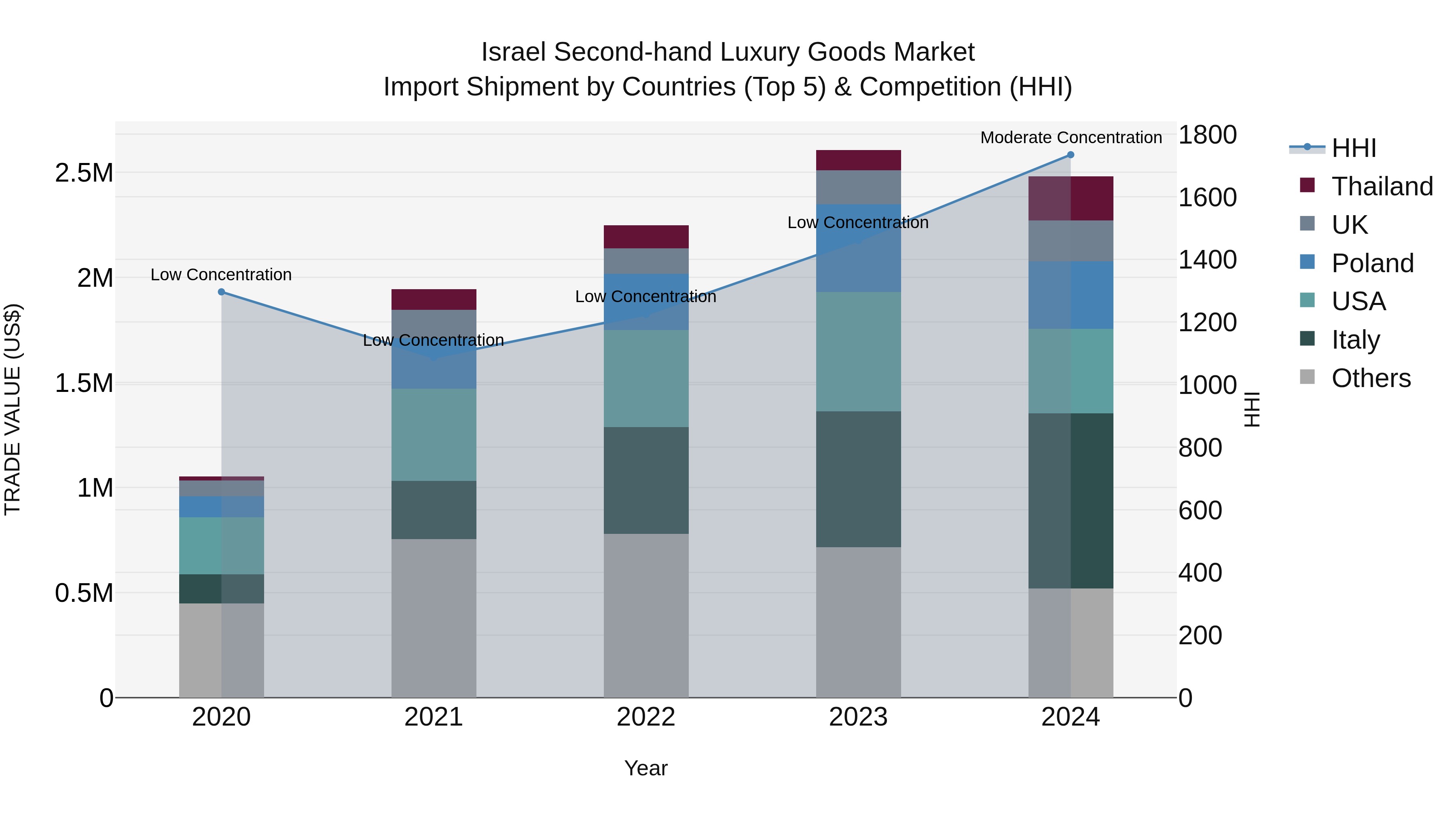 Israel Second-hand Luxury Goods Market Top 5 Importing Countries and Market Competition (HHI) Analysis
