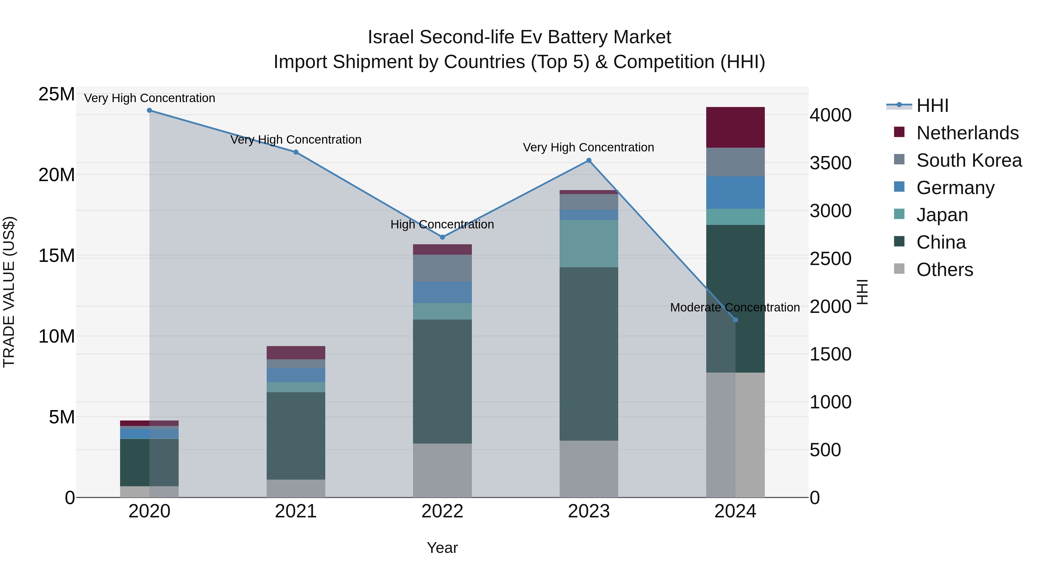 Israel Second-life Ev Battery Market Top 5 Importing Countries and Market Competition (HHI) Analysis
