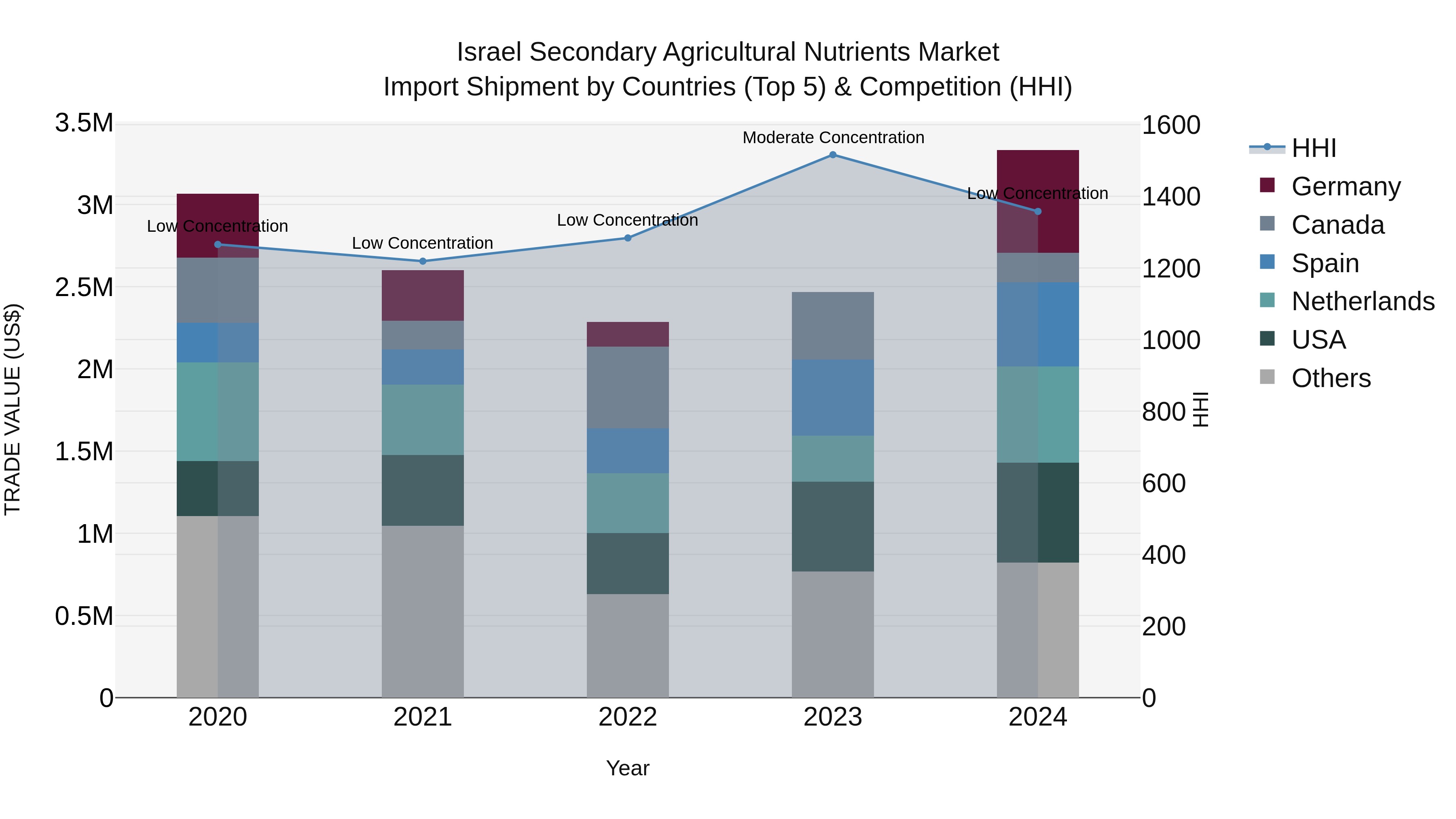 Israel Secondary Agricultural Nutrients Market Top 5 Importing Countries and Market Competition (HHI) Analysis