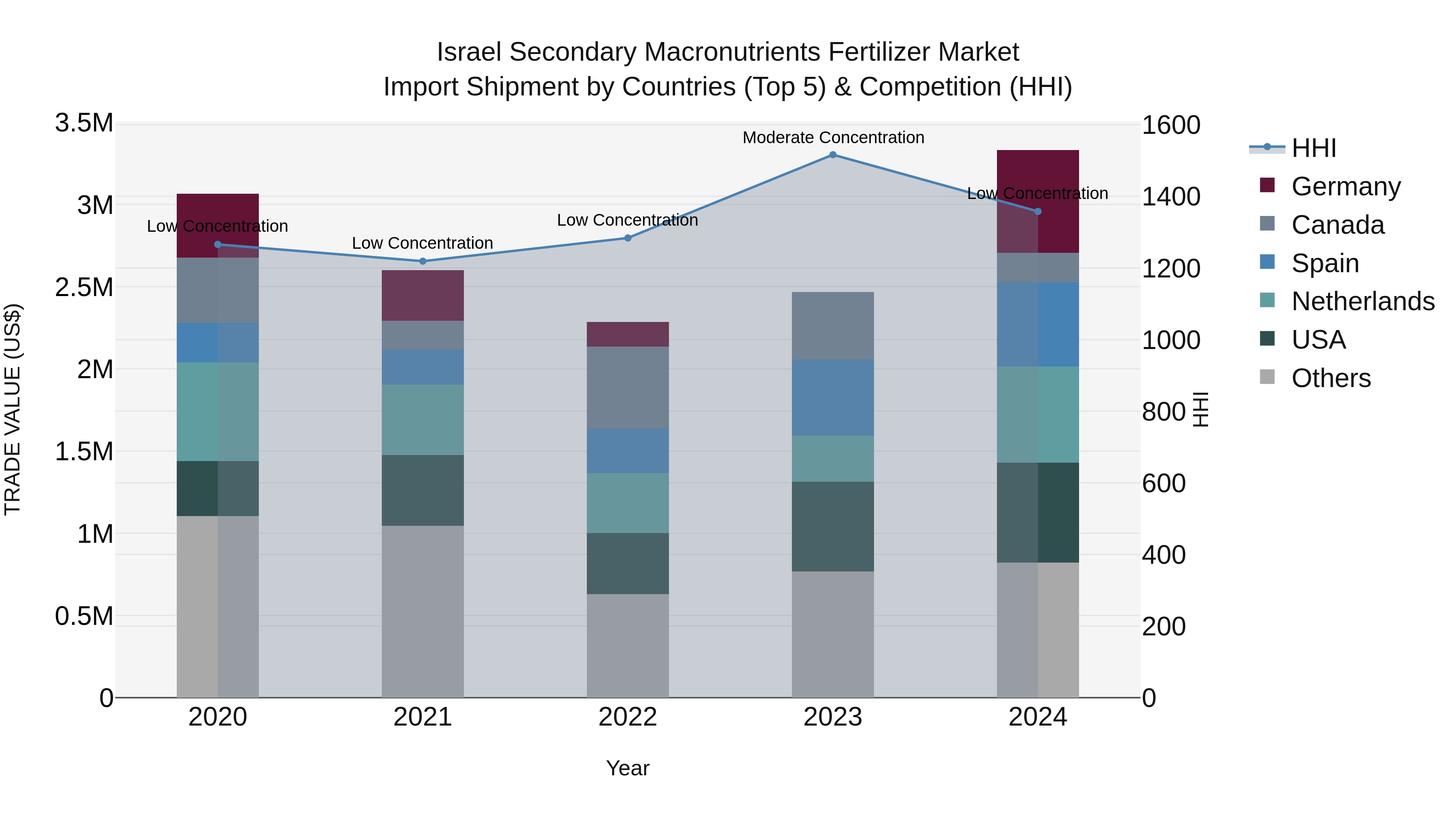 Israel Secondary Macronutrients Fertilizer Market Top 5 Importing Countries and Market Competition (HHI) Analysis