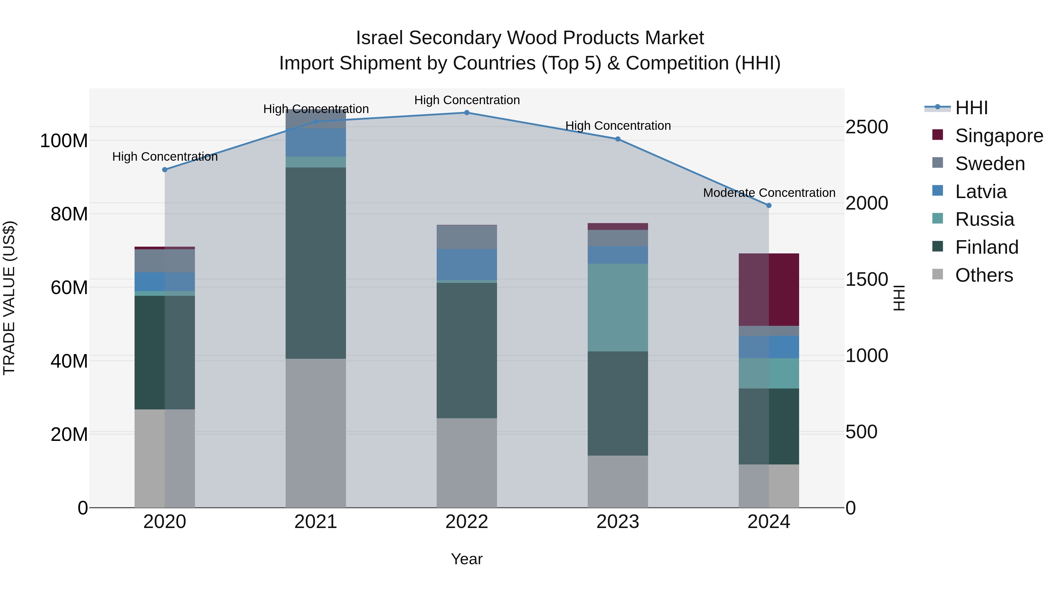 Israel Secondary Wood Products Market Top 5 Importing Countries and Market Competition (HHI) Analysis