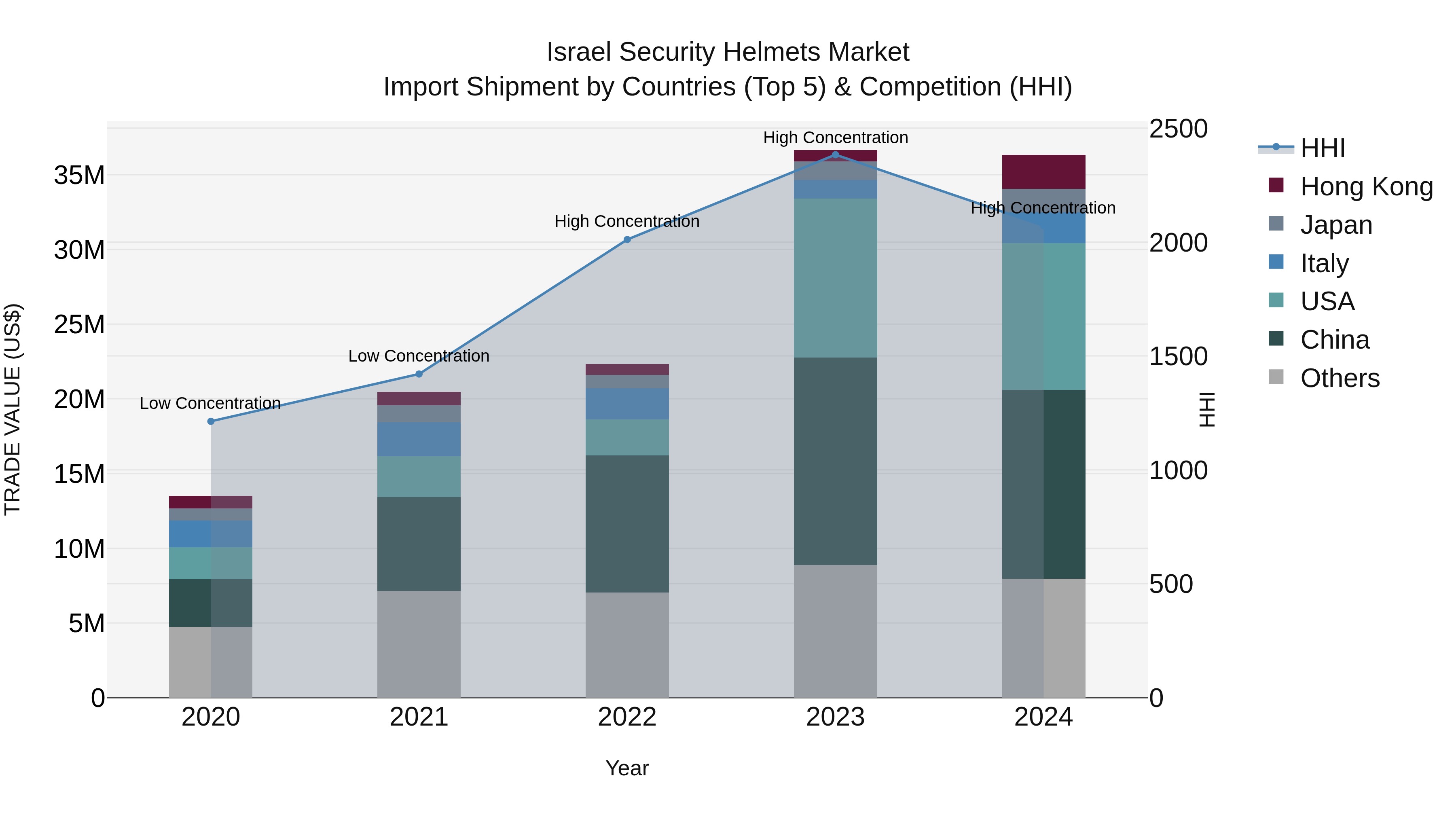 Israel Security Helmets Market Top 5 Importing Countries and Market Competition (HHI) Analysis