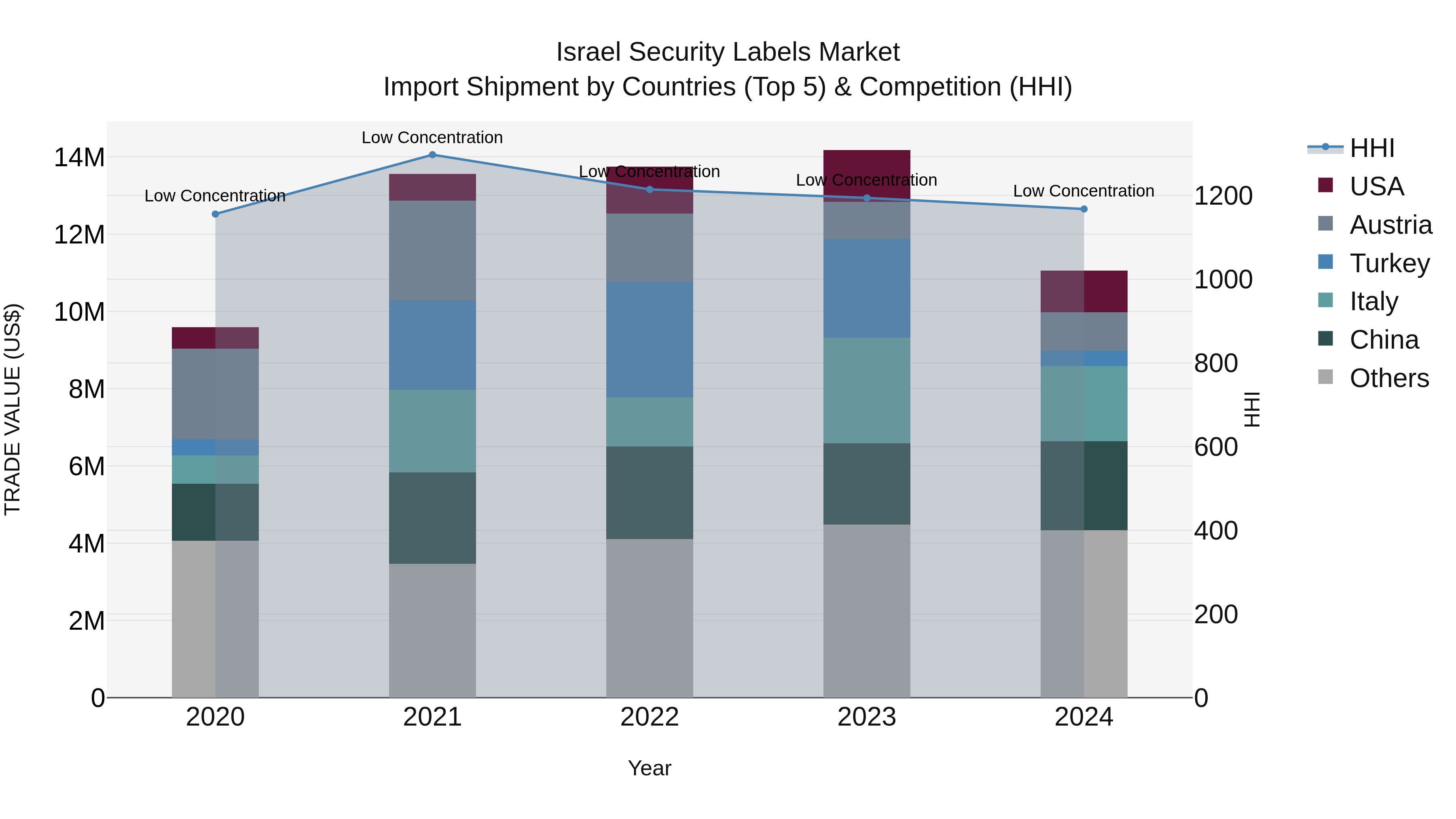 Israel Security Labels Market Top 5 Importing Countries and Market Competition (HHI) Analysis