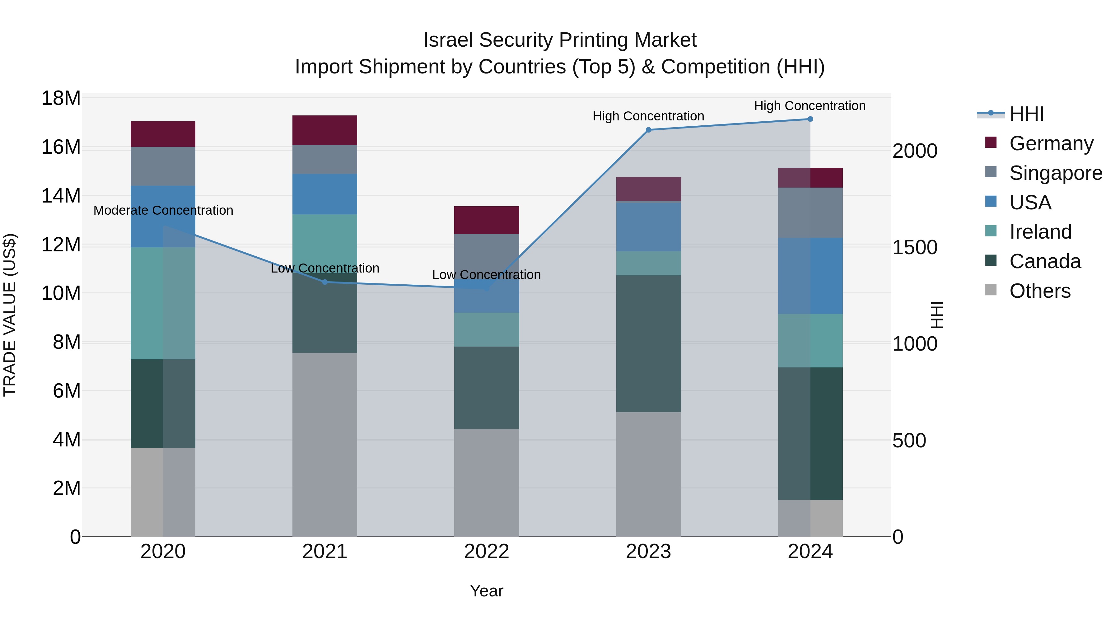 Israel Security Printing Market Top 5 Importing Countries and Market Competition (HHI) Analysis