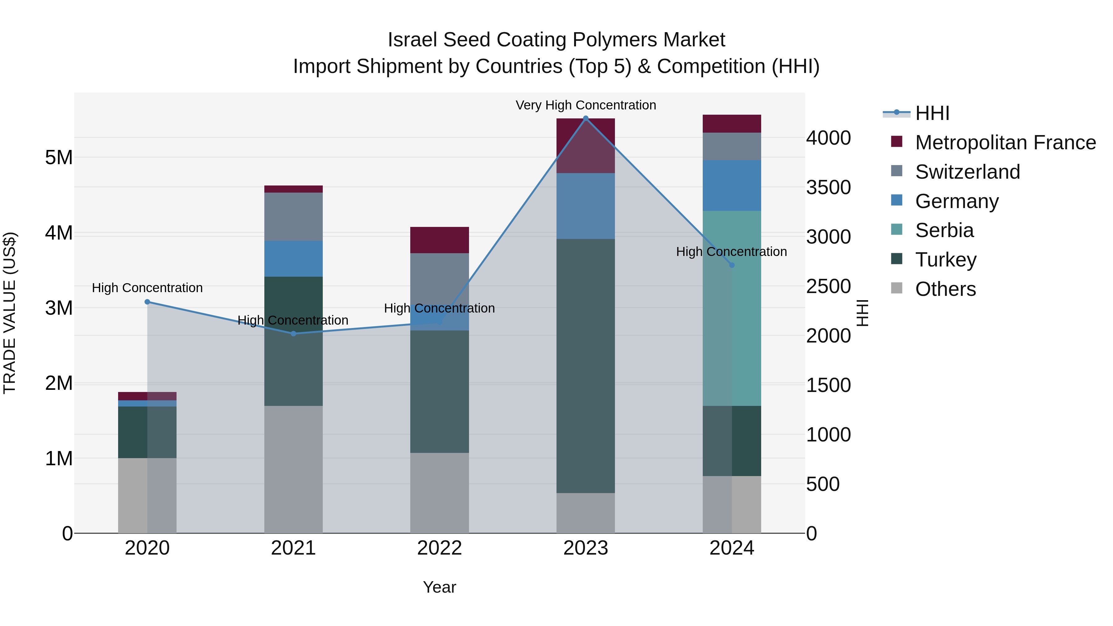 Israel Seed Coating Polymers Market Top 5 Importing Countries and Market Competition (HHI) Analysis