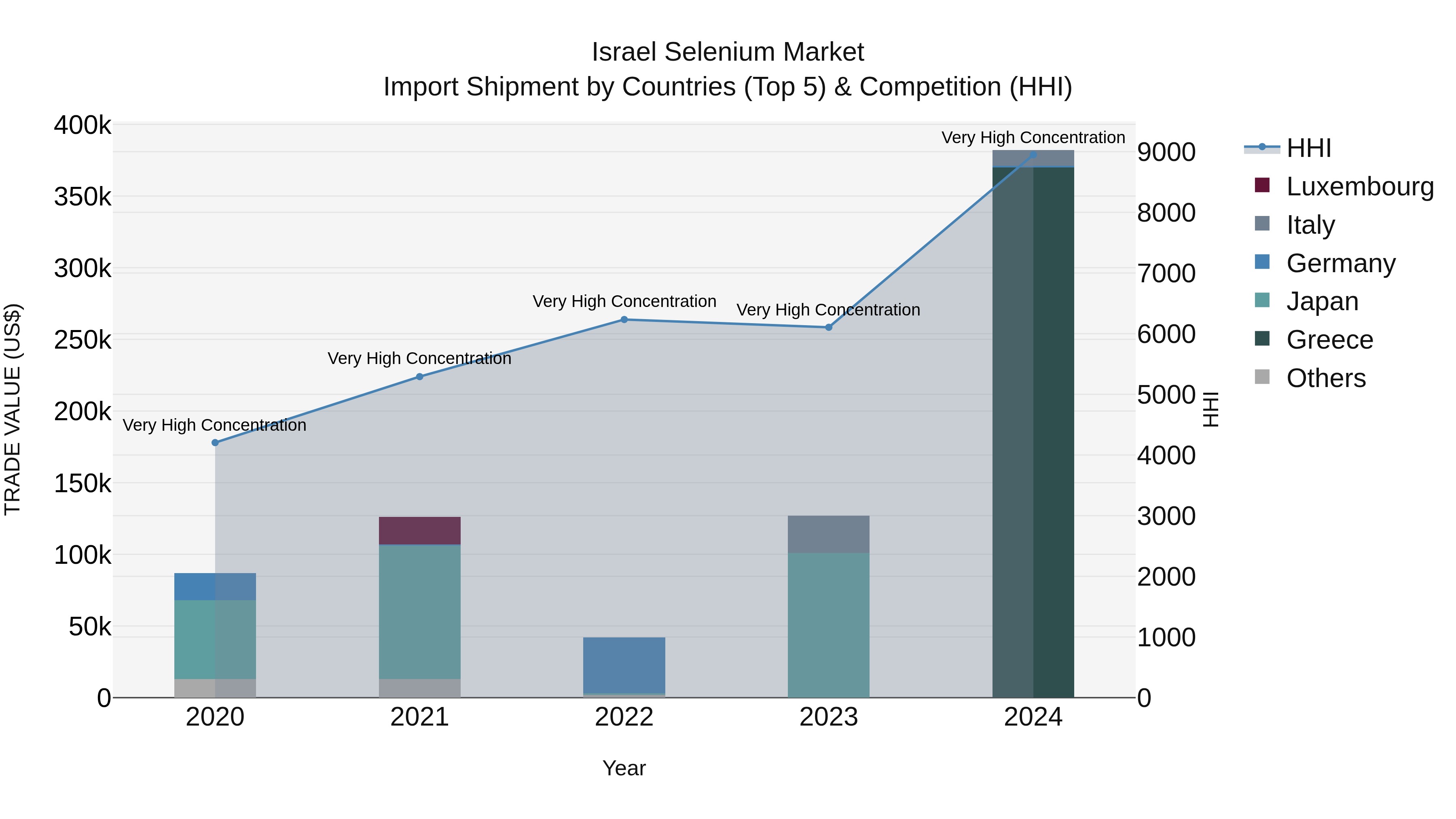 Israel Selenium Market Top 5 Importing Countries and Market Competition (HHI) Analysis