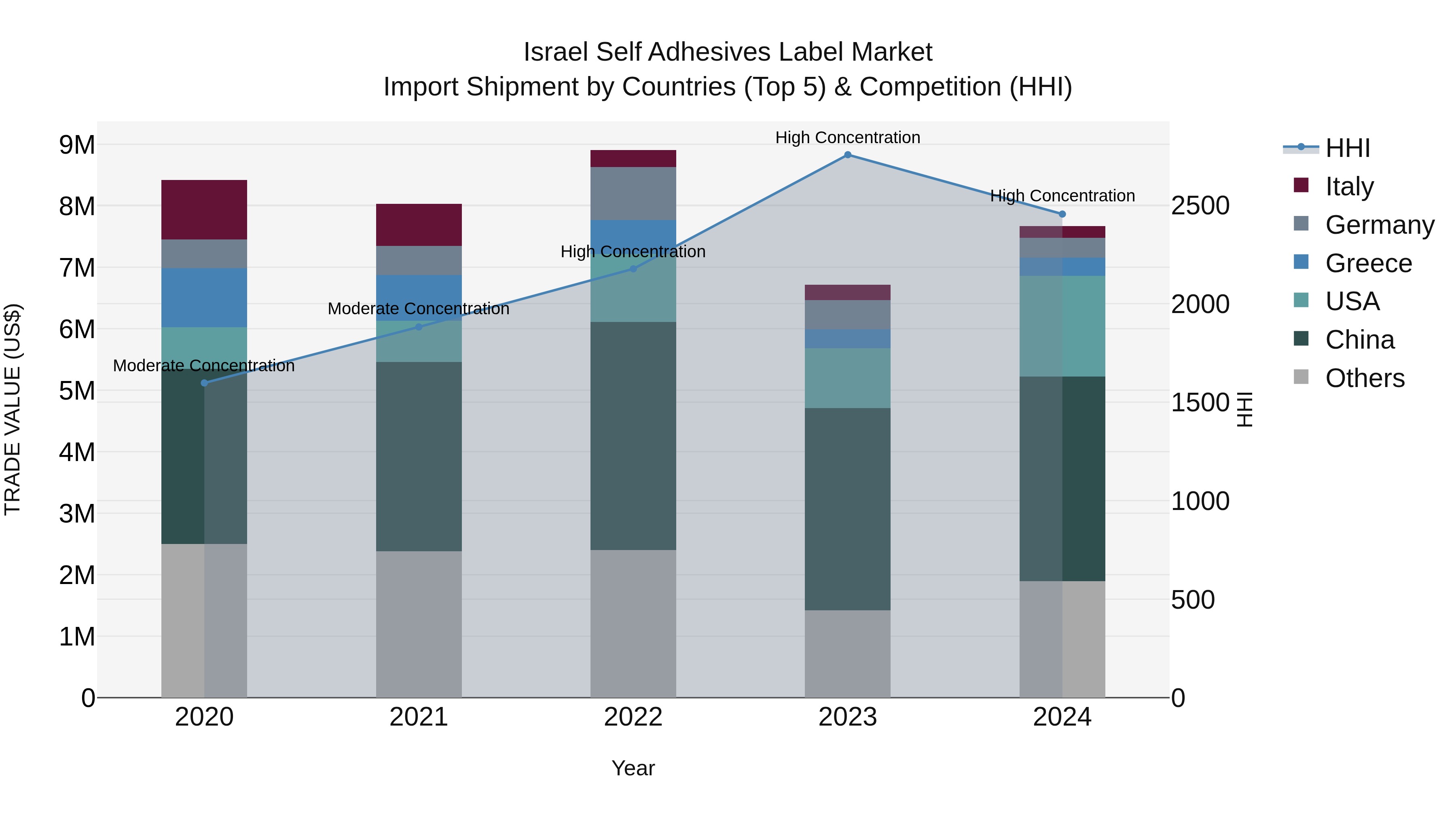 Israel Self Adhesives Label Market Top 5 Importing Countries and Market Competition (HHI) Analysis