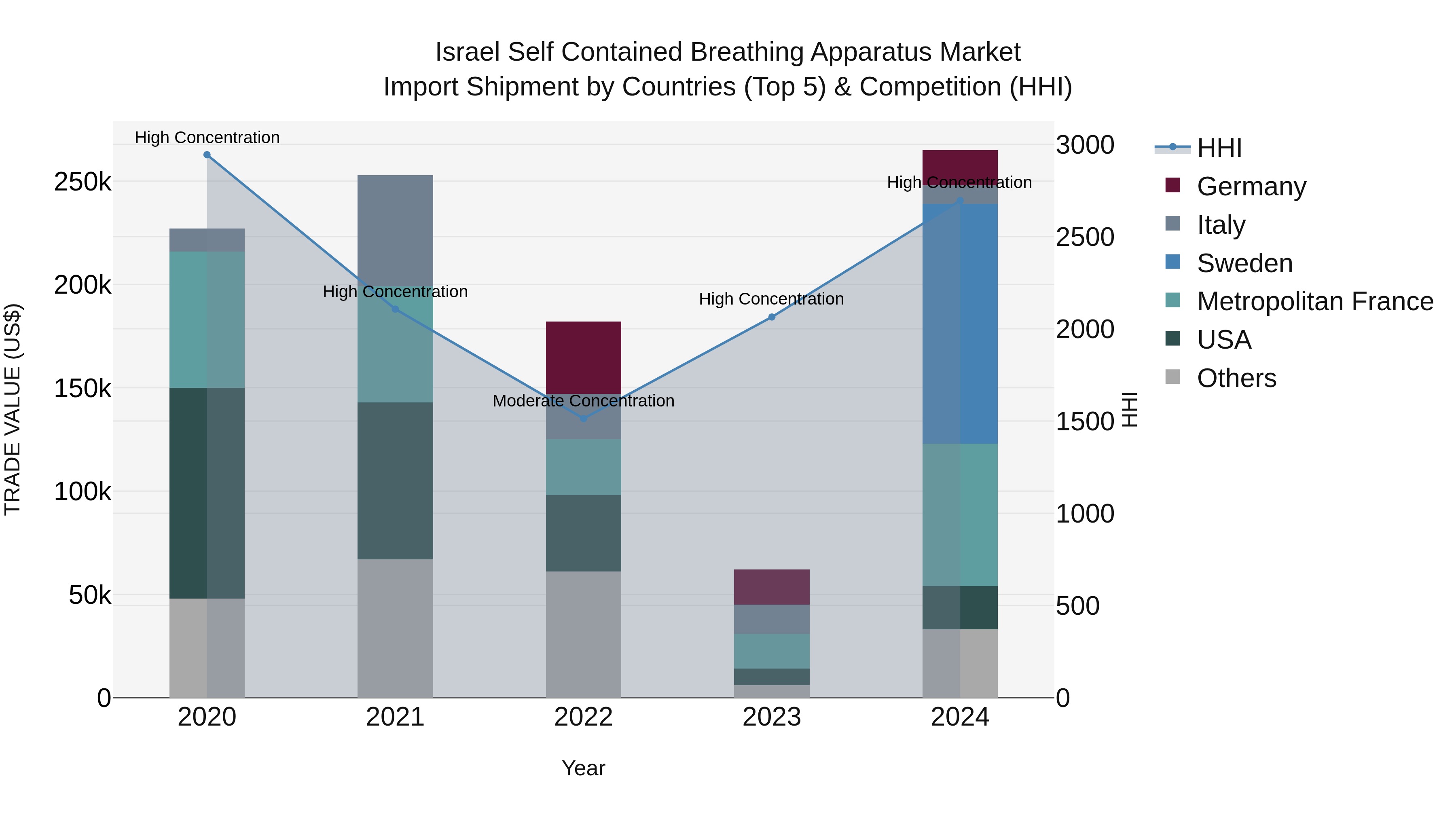 Israel Self Contained Breathing Apparatus Market Top 5 Importing Countries and Market Competition (HHI) Analysis