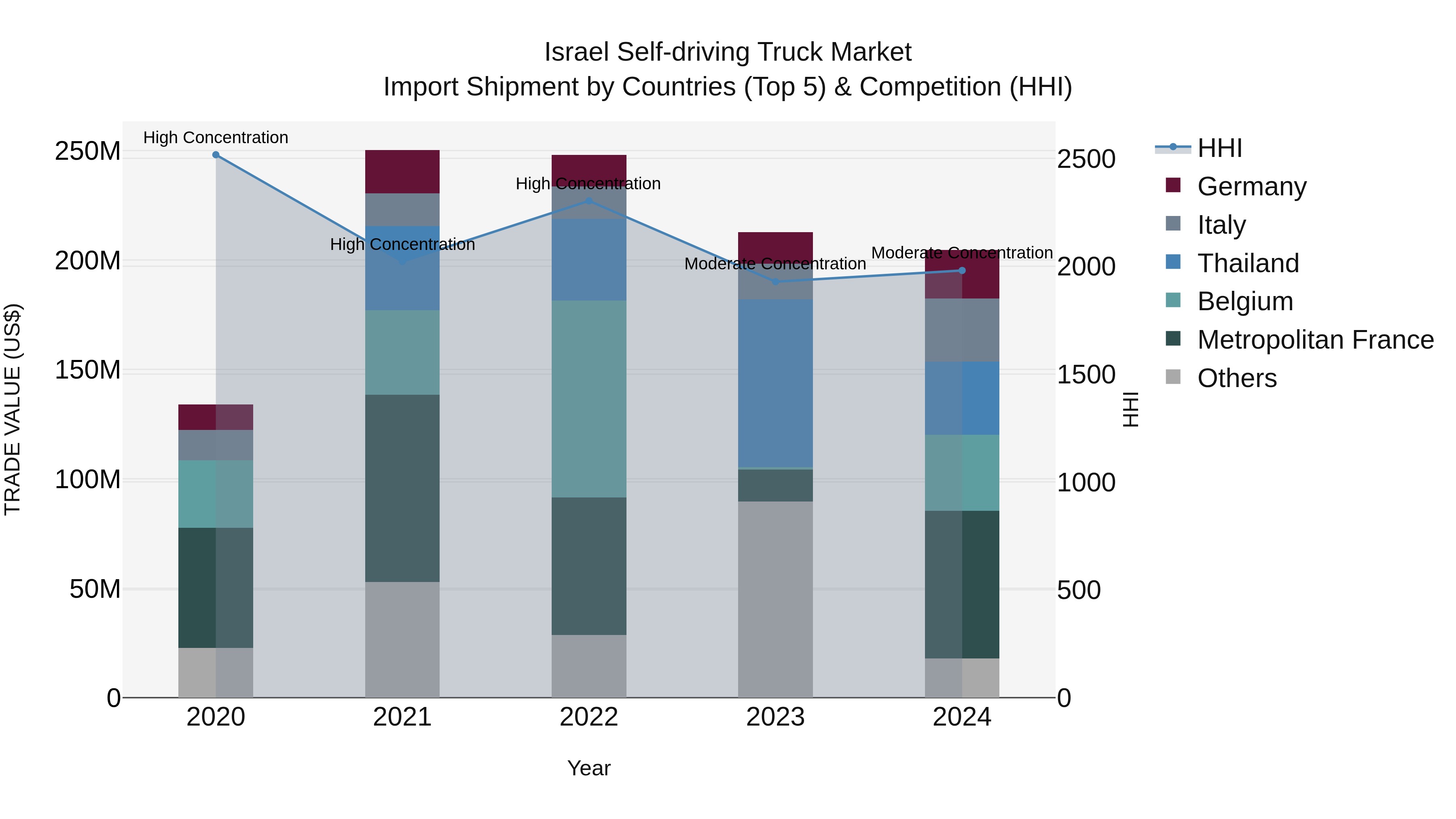 Israel Self-driving Truck Market Top 5 Importing Countries and Market Competition (HHI) Analysis